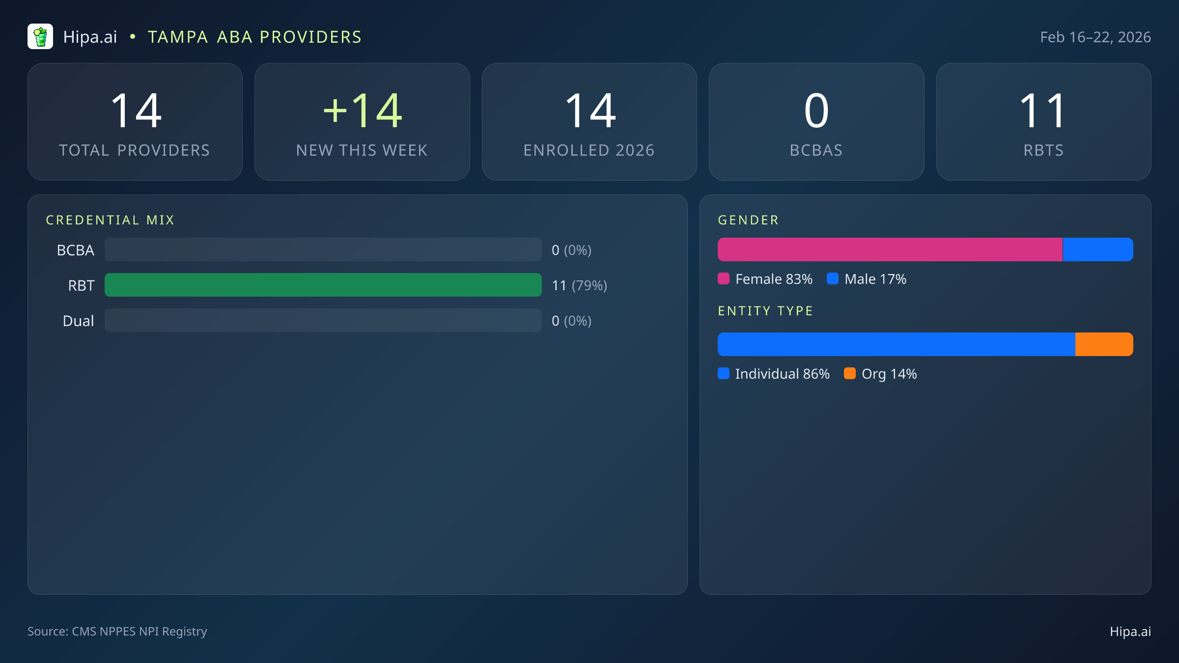 Tampa, FL Behavioral Health Workforce - 2026-W08 | 14 Providers — infographic showing key NPI registry statistics for behavioral health providers