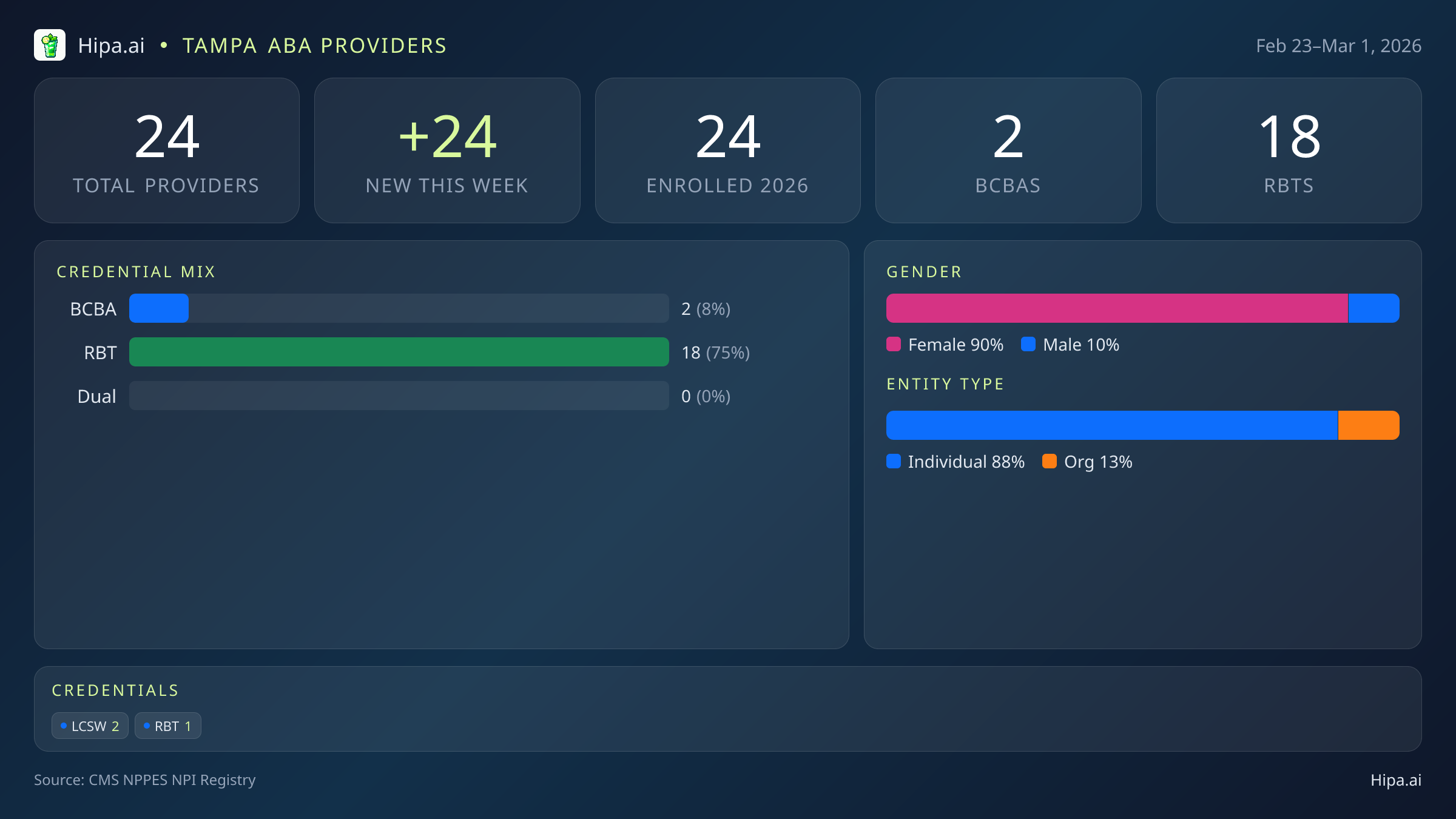 Tampa, FL Behavioral Health Workforce - 2026-W09 | 24 Providers — infographic showing key NPI registry statistics for behavioral health providers