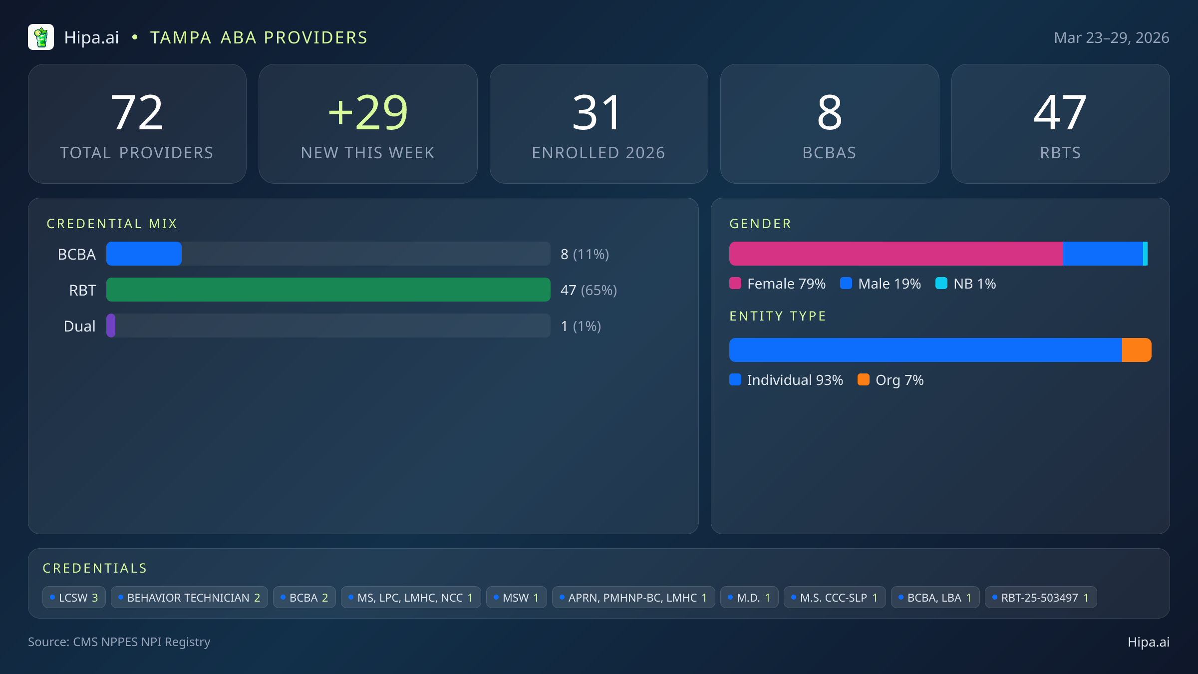 Tampa, FL Behavioral Health Workforce - 2026-W13 | 72 Providers — infographic showing key NPI registry statistics for behavioral health providers
