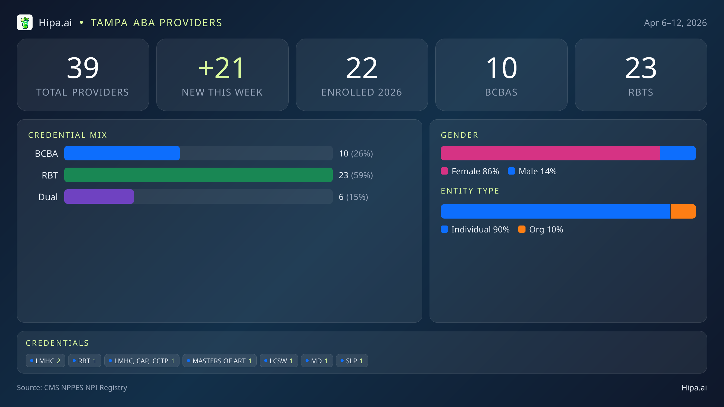 Tampa, FL Behavioral Health Workforce - 2026-W15 | 39 Providers — infographic showing key NPI registry statistics for behavioral health providers