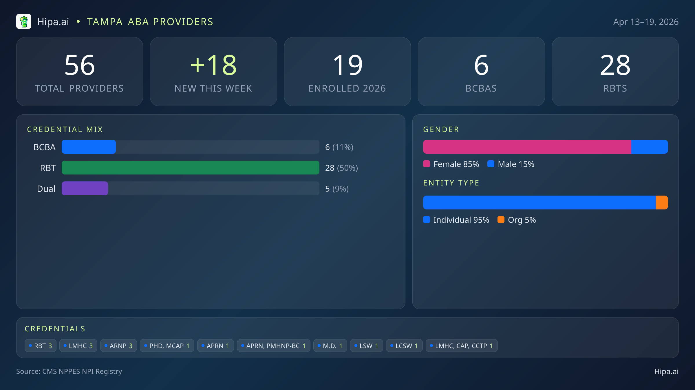 Tampa, FL Behavioral Health Workforce - 2026-W16 | 56 Providers — infographic showing key NPI registry statistics for behavioral health providers
