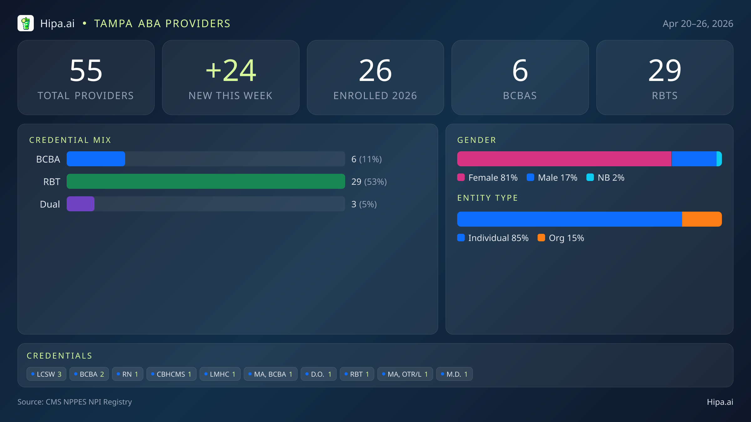 Tampa, FL Behavioral Health Workforce - 2026-W17 | 55 Providers — infographic showing key NPI registry statistics for behavioral health providers