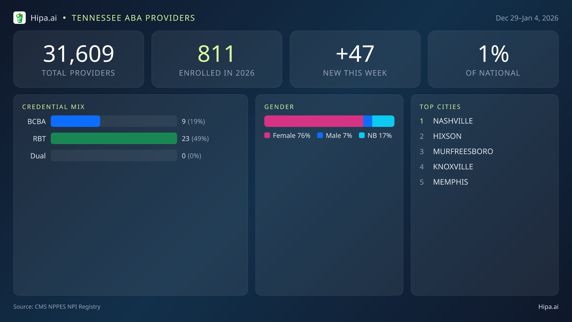 Tennessee Behavioral Health Workforce Report for January 2026 (Dec 29–Jan 4) | 47 Registered Providers — infographic showing key NPI registry statistics for behavioral health providers