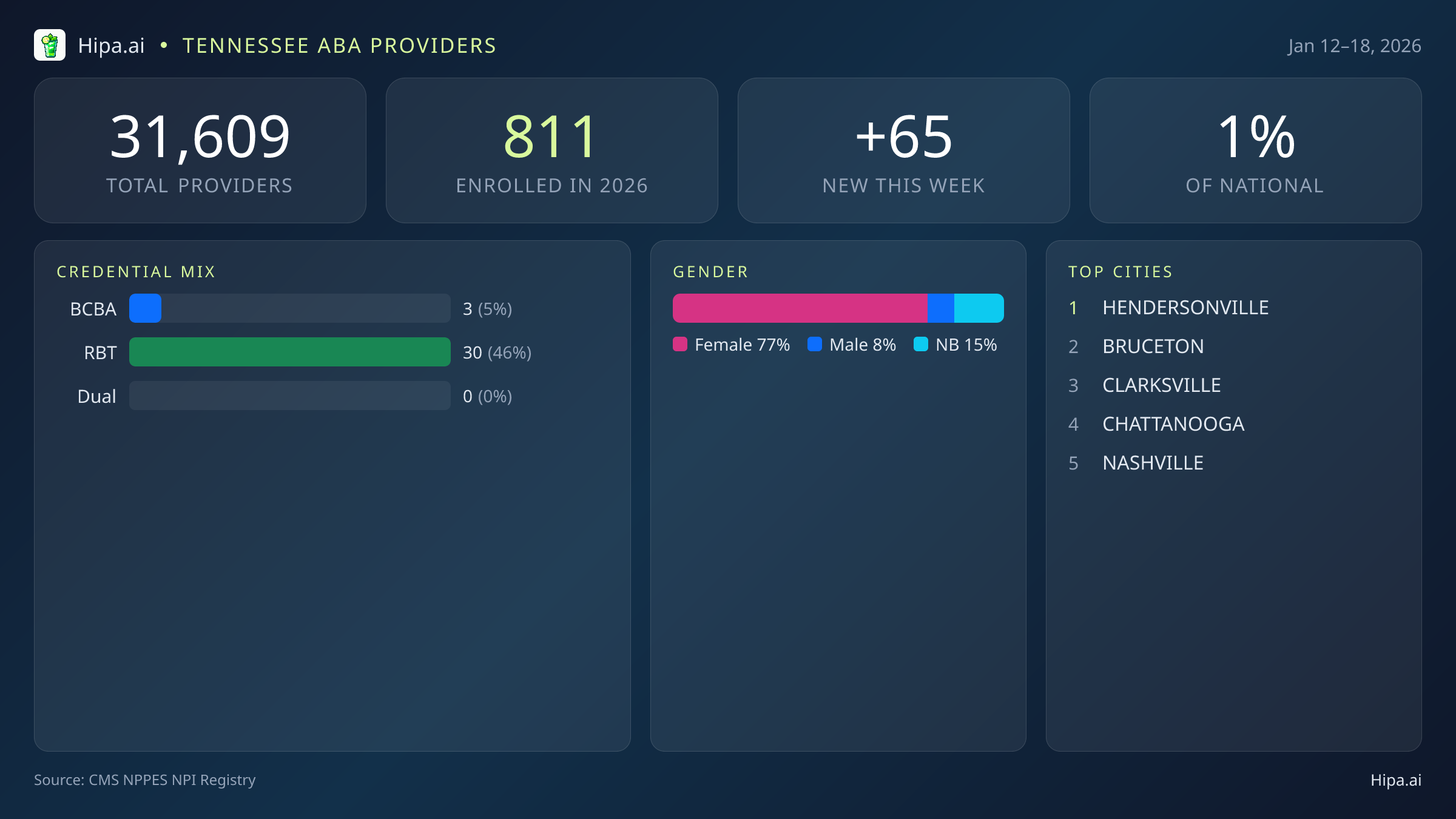 Tennessee Behavioral Health Workforce Report for January 2026 (Jan 12–18) | 65 Registered Providers — infographic showing key NPI registry statistics for behavioral health providers