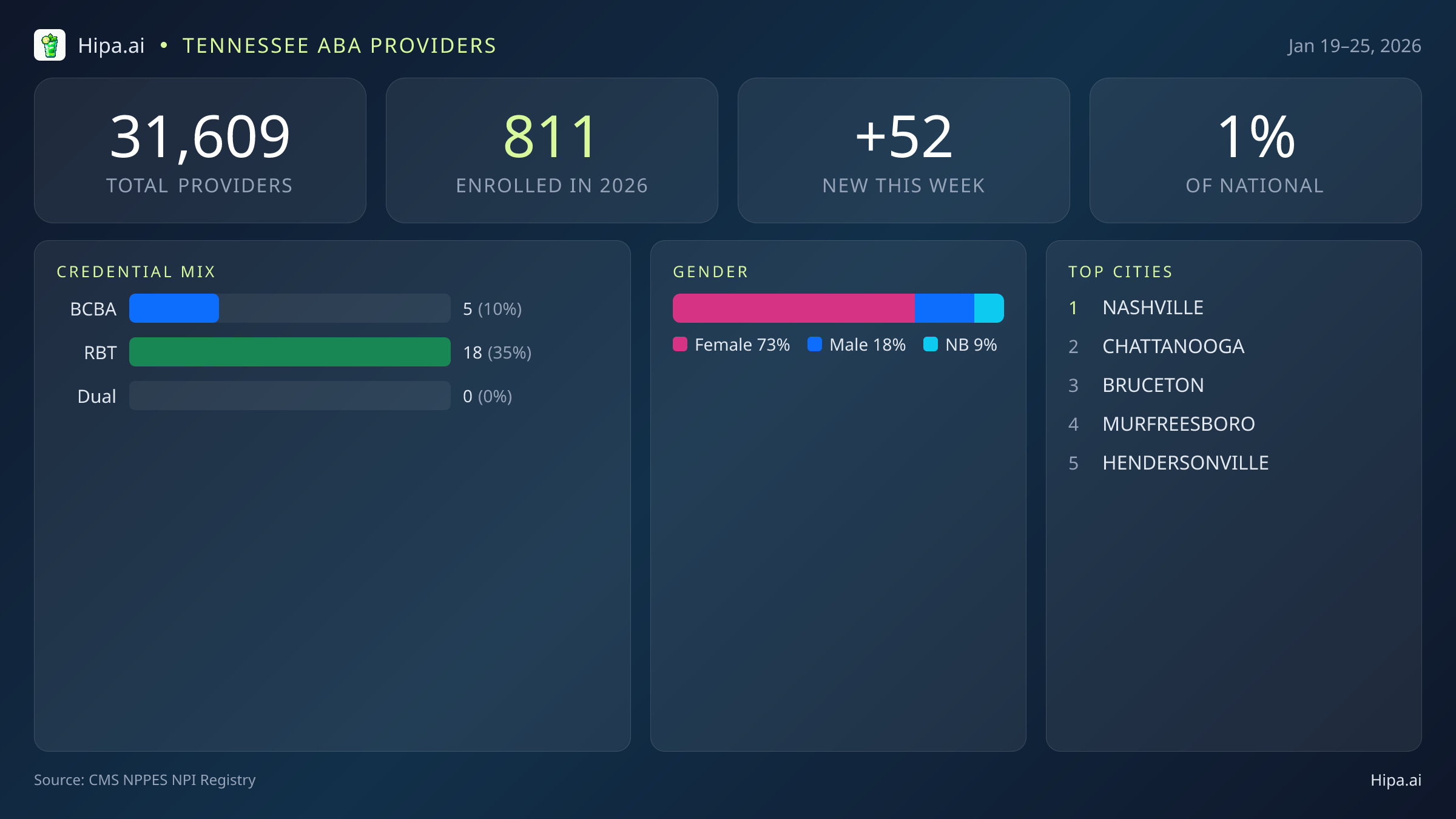 Tennessee Behavioral Health Workforce Report for January 2026 (Jan 19–25) | 52 Registered Providers — infographic showing key NPI registry statistics for behavioral health providers