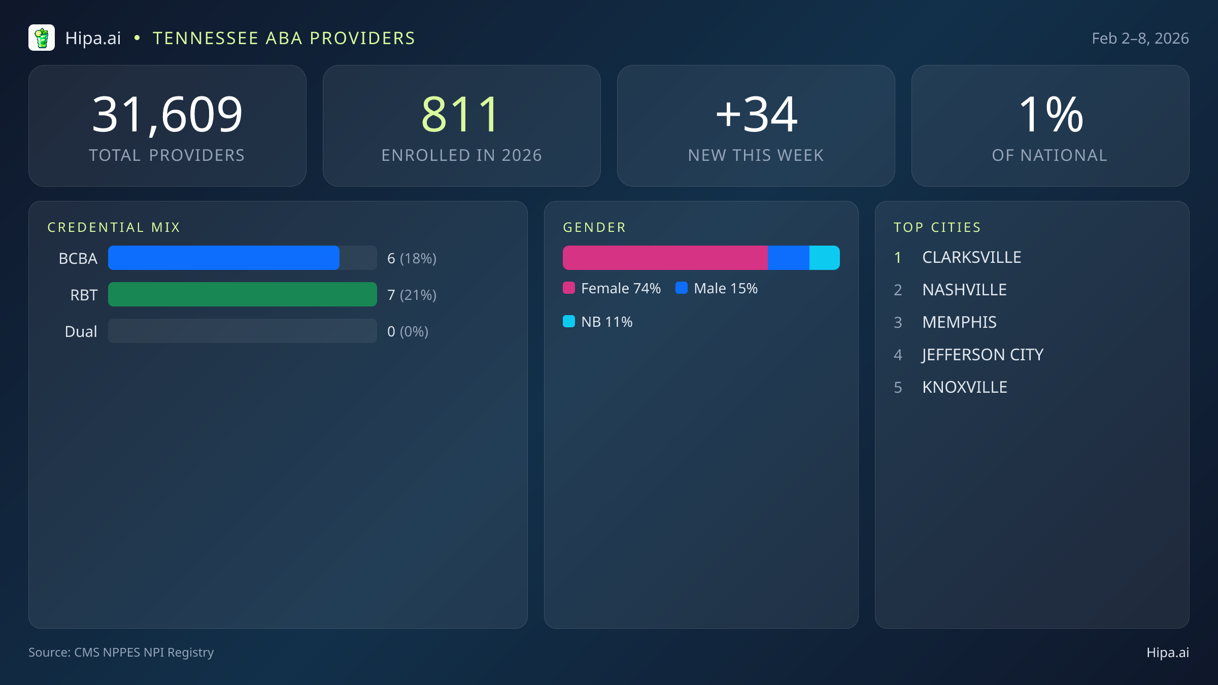 Tennessee Behavioral Health Workforce Report for February 2026 (Feb 2–8) | 34 Registered Providers — infographic showing key NPI registry statistics for behavioral health providers