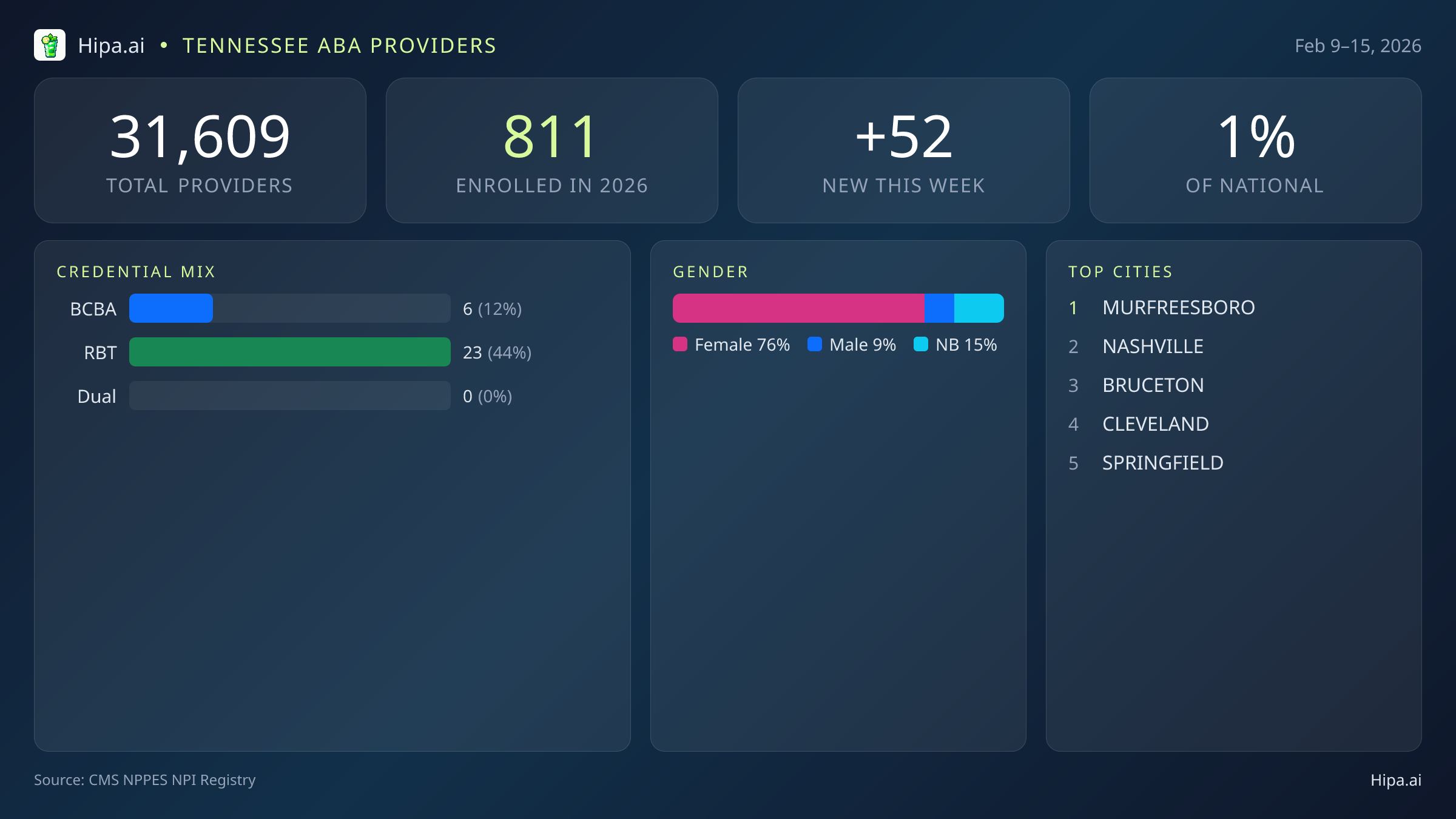 Tennessee Behavioral Health Workforce Report for February 2026 (Feb 9–15) | 52 Registered Providers — infographic showing key NPI registry statistics for behavioral health providers