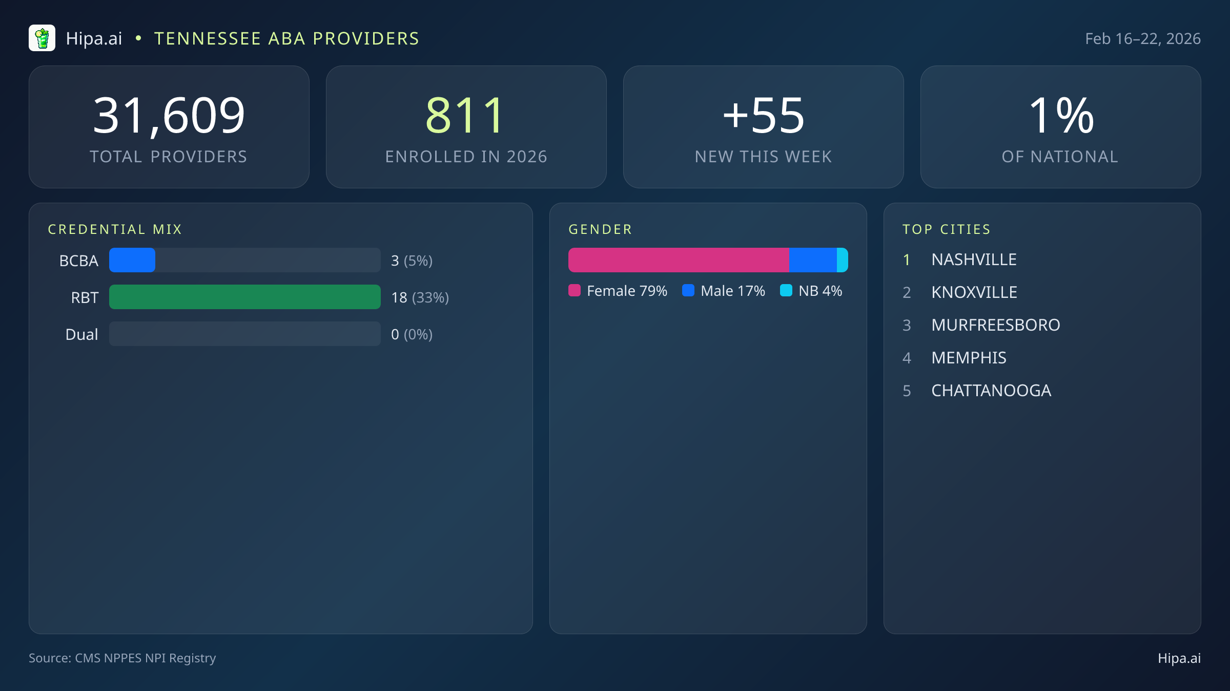 Tennessee Behavioral Health Workforce Report for February 2026 (Feb 16–22) | 55 Registered Providers — infographic showing key NPI registry statistics for behavioral health providers