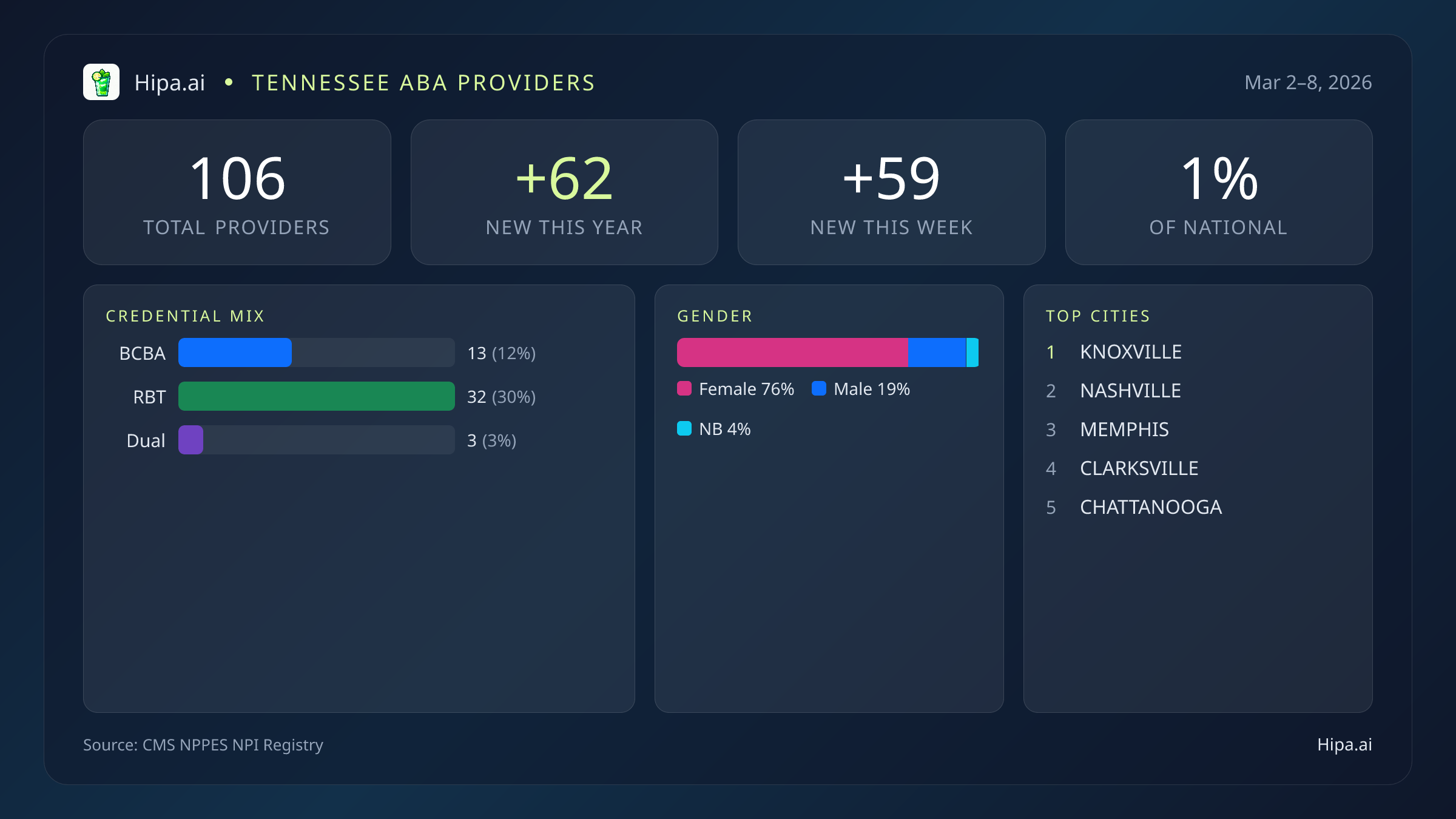 Tennessee Behavioral Health Workforce Report for March 2026 (Mar 2–8) | 106 Registered Providers — infographic showing key NPI registry statistics for behavioral health providers
