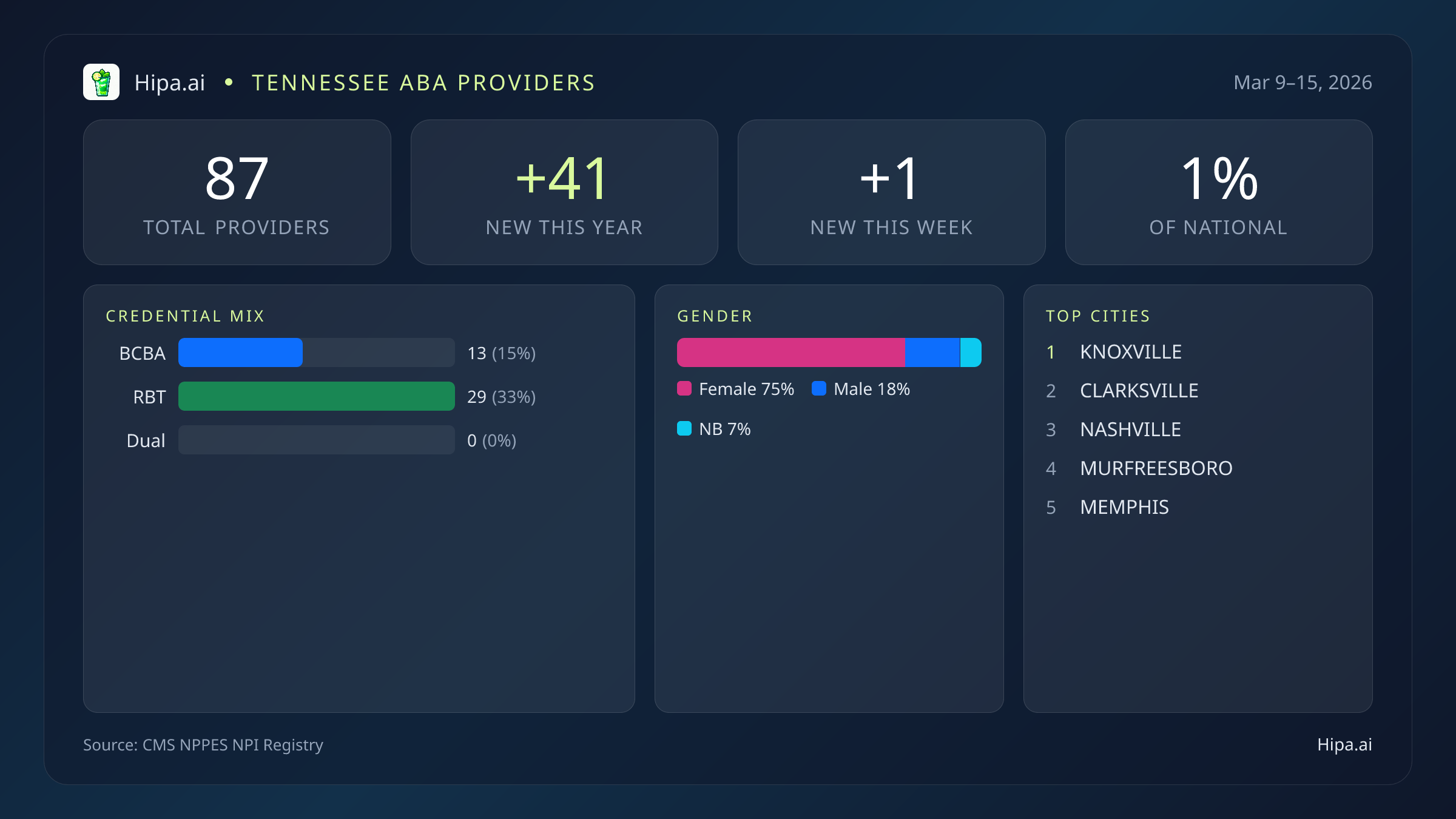 Tennessee Behavioral Health Workforce Report for March 2026 (Mar 9–15) | 87 Registered Providers — infographic showing key NPI registry statistics for behavioral health providers