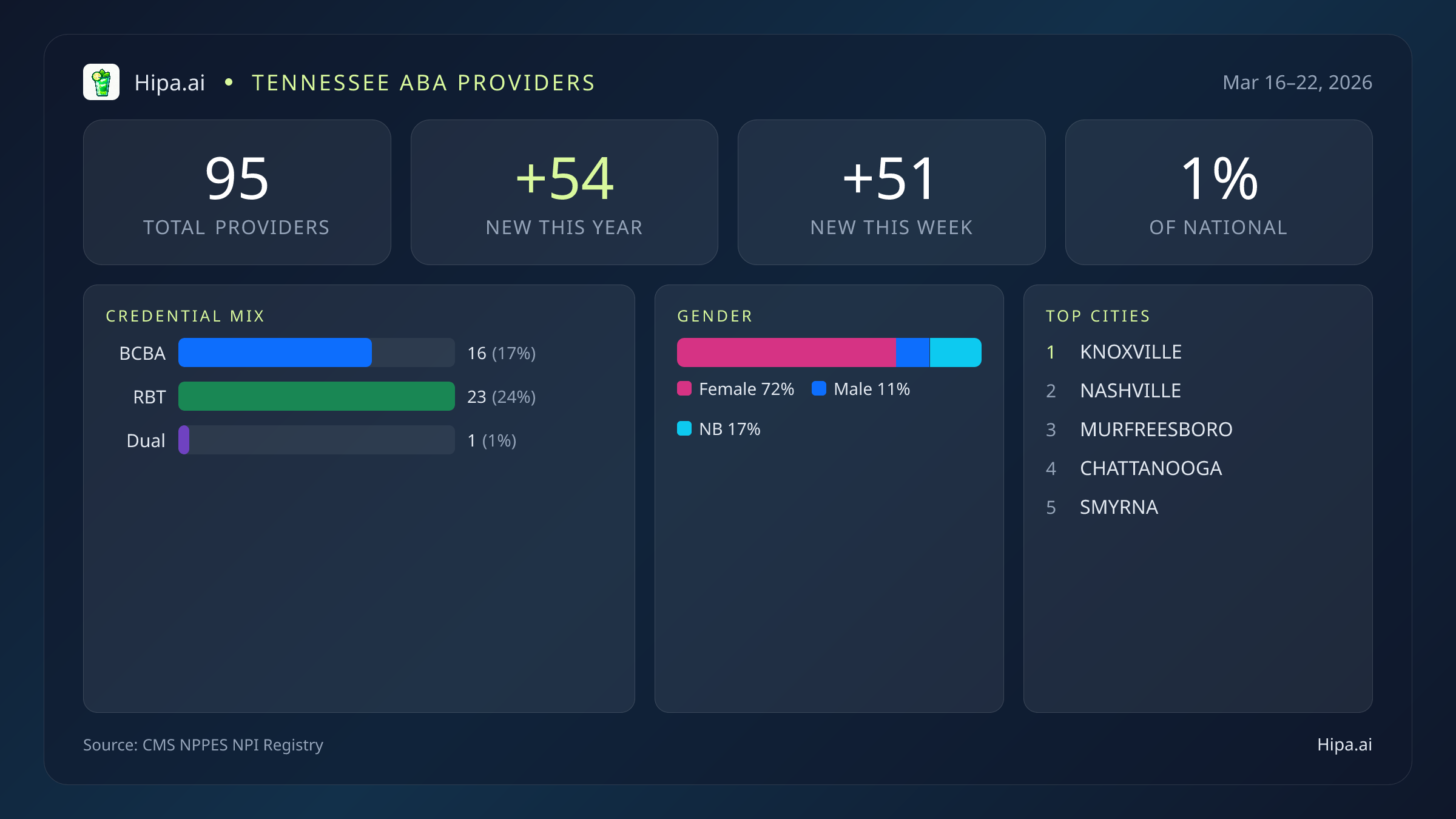 Tennessee Behavioral Health Workforce Report for March 2026 (Mar 16–22) | 95 Registered Providers — infographic showing key NPI registry statistics for behavioral health providers