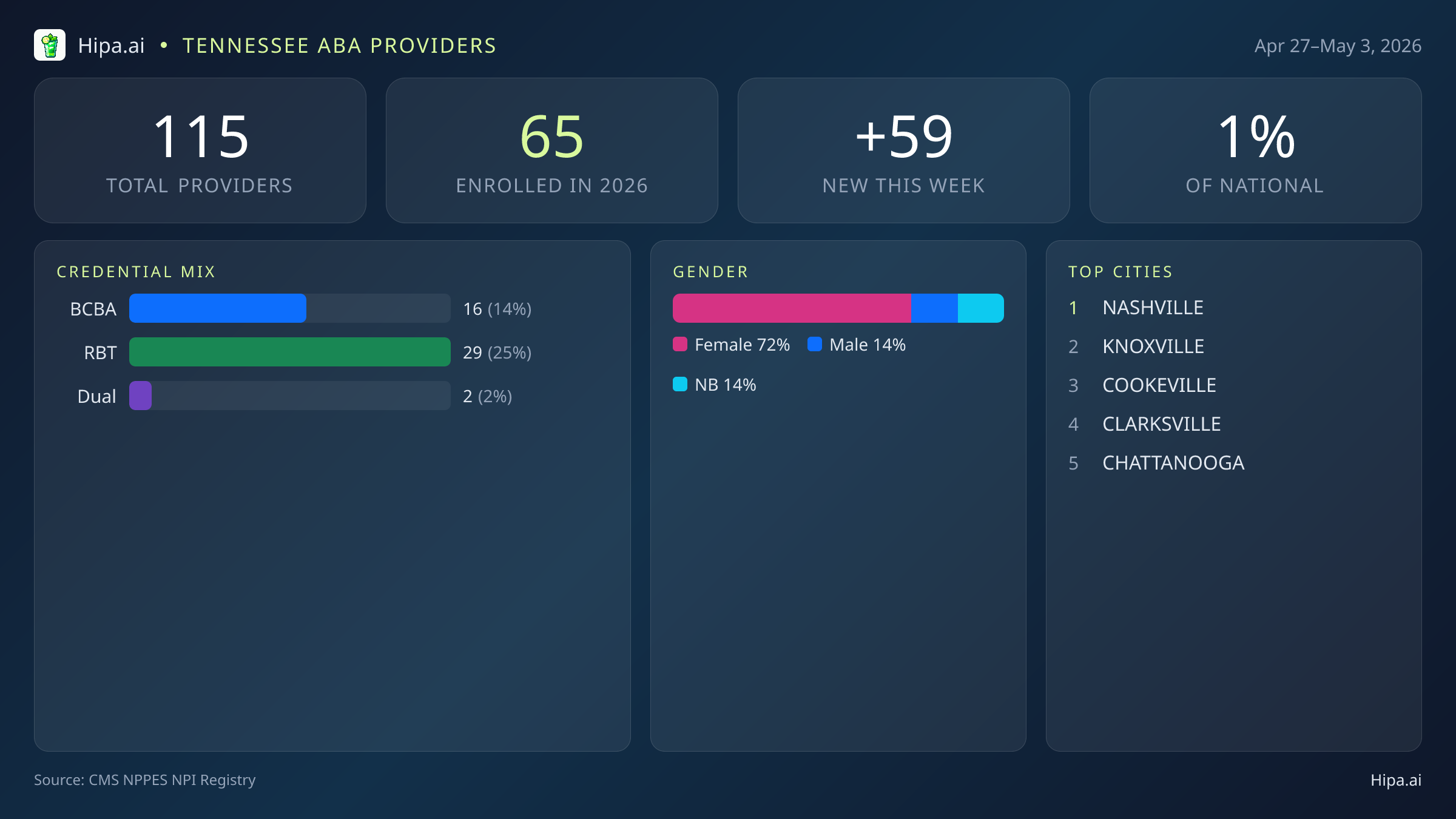 Tennessee Behavioral Health Workforce Report for May 2026 (Apr 27–May 3) | 115 Registered Providers — infographic showing key NPI registry statistics for behavioral health providers