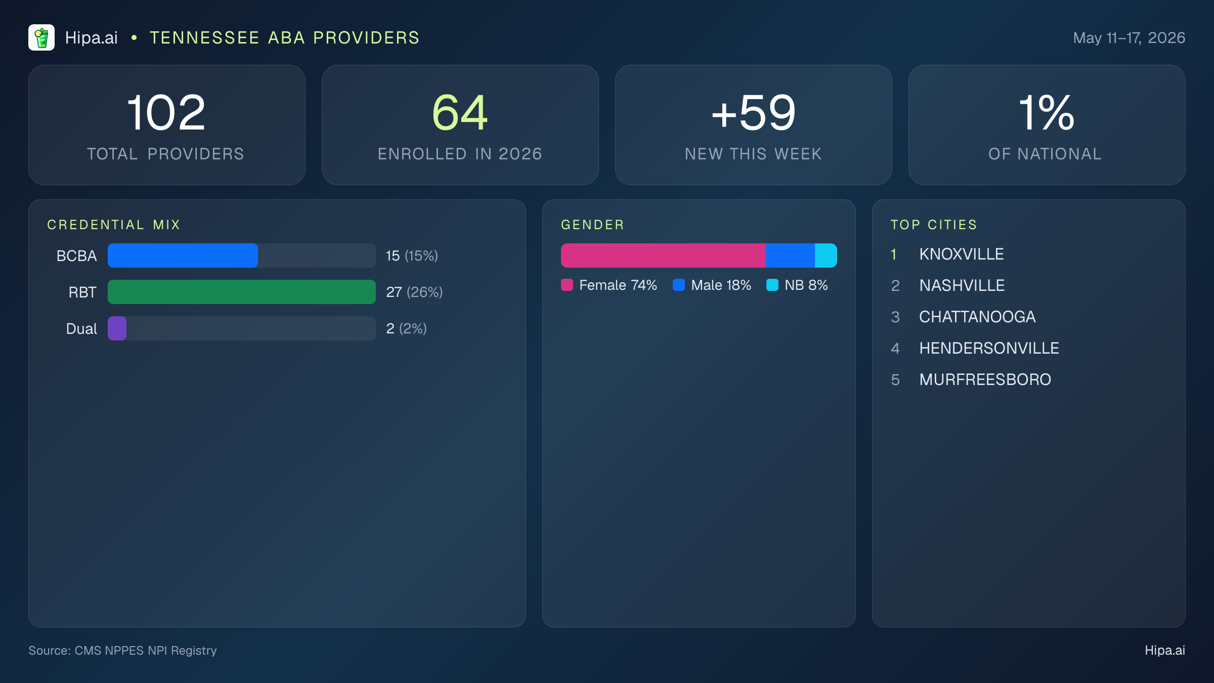 Tennessee Behavioral Health Workforce Report for May 2026 (May 11–17) | 102 Registered Providers — infographic showing key NPI registry statistics for behavioral health providers