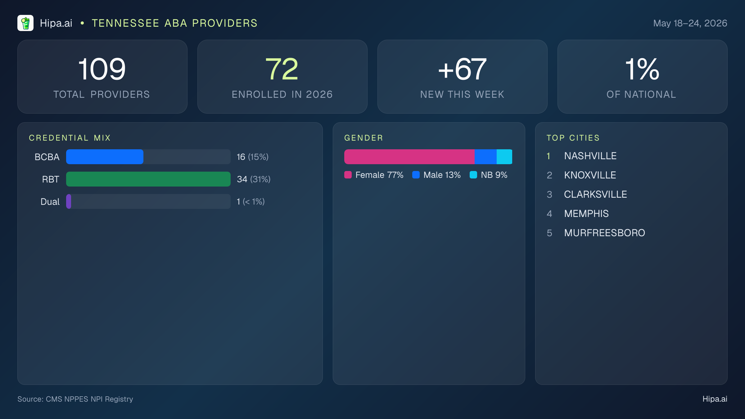 Tennessee Behavioral Health Workforce Report for May 2026 (May 18–24) | 109 Registered Providers — infographic showing key NPI registry statistics for behavioral health providers