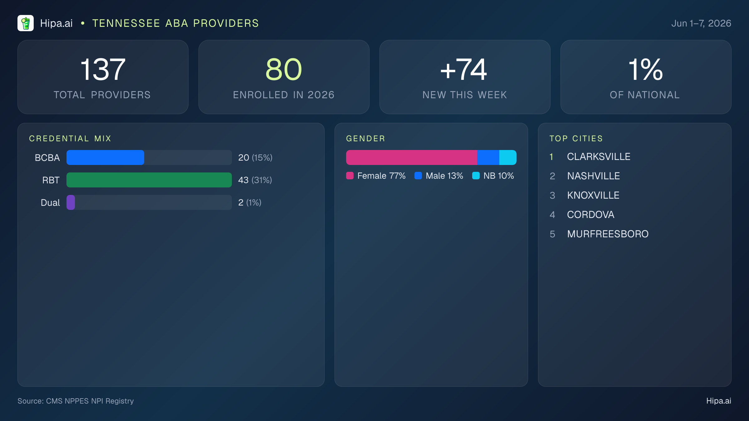 Tennessee Behavioral Health Workforce Report for June 2026 (Jun 1–7) | 137 Registered Providers — infographic showing key NPI registry statistics for behavioral health providers