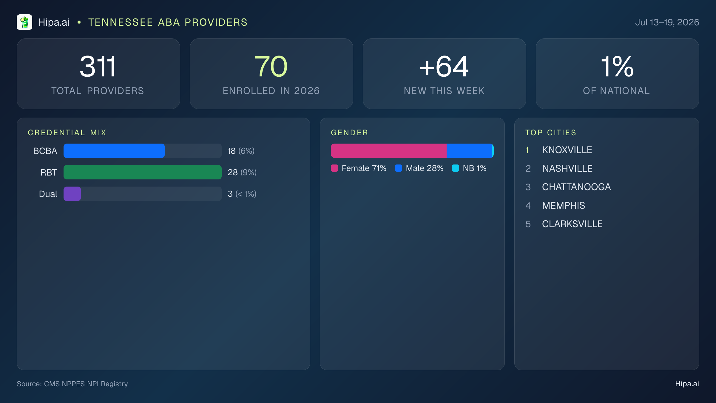 Tennessee Behavioral Health Workforce Report for July 2026 (Jul 13–19) | 311 Registered Providers — infographic showing key NPI registry statistics for behavioral health providers