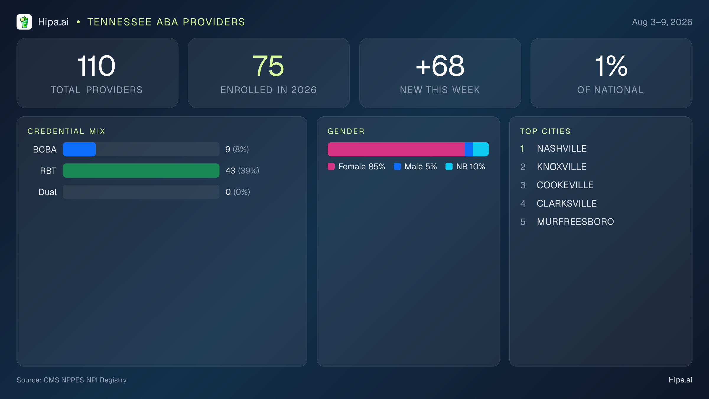 Tennessee Behavioral Health Workforce Report for August 2026 (Aug 3–9) | 110 Registered Providers — infographic showing key NPI registry statistics for behavioral health providers