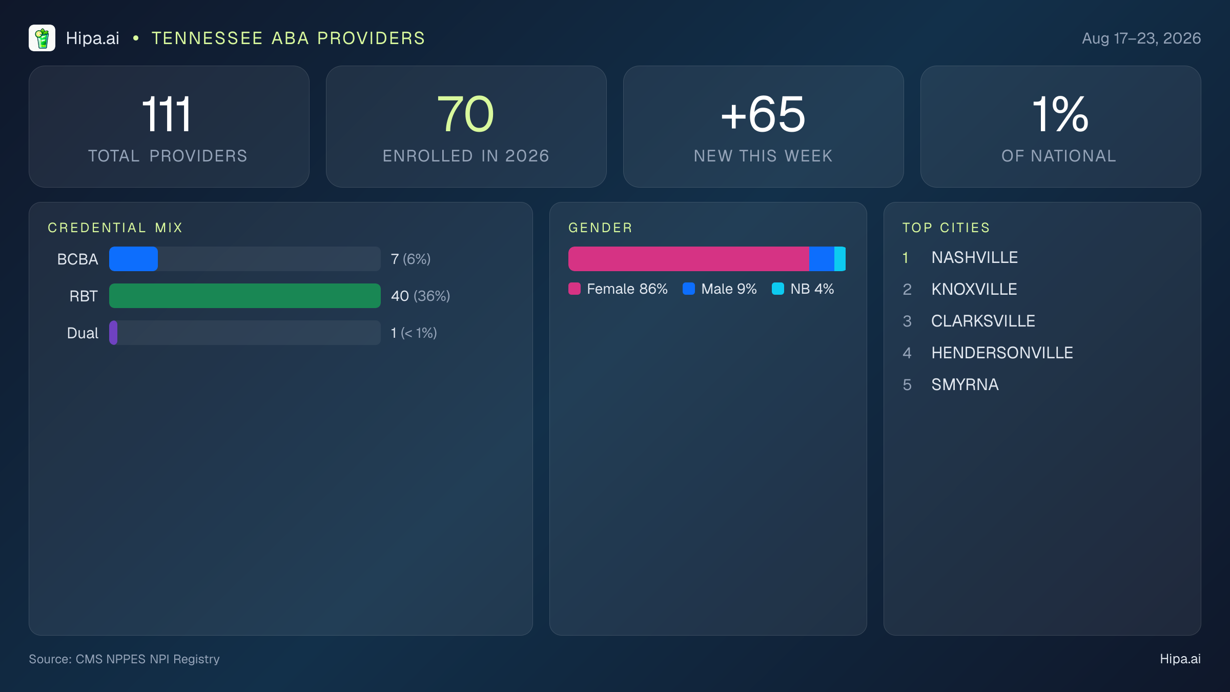 Tennessee Behavioral Health Workforce Report for August 2026 (Aug 17–23) | 111 Registered Providers — infographic showing key NPI registry statistics for behavioral health providers