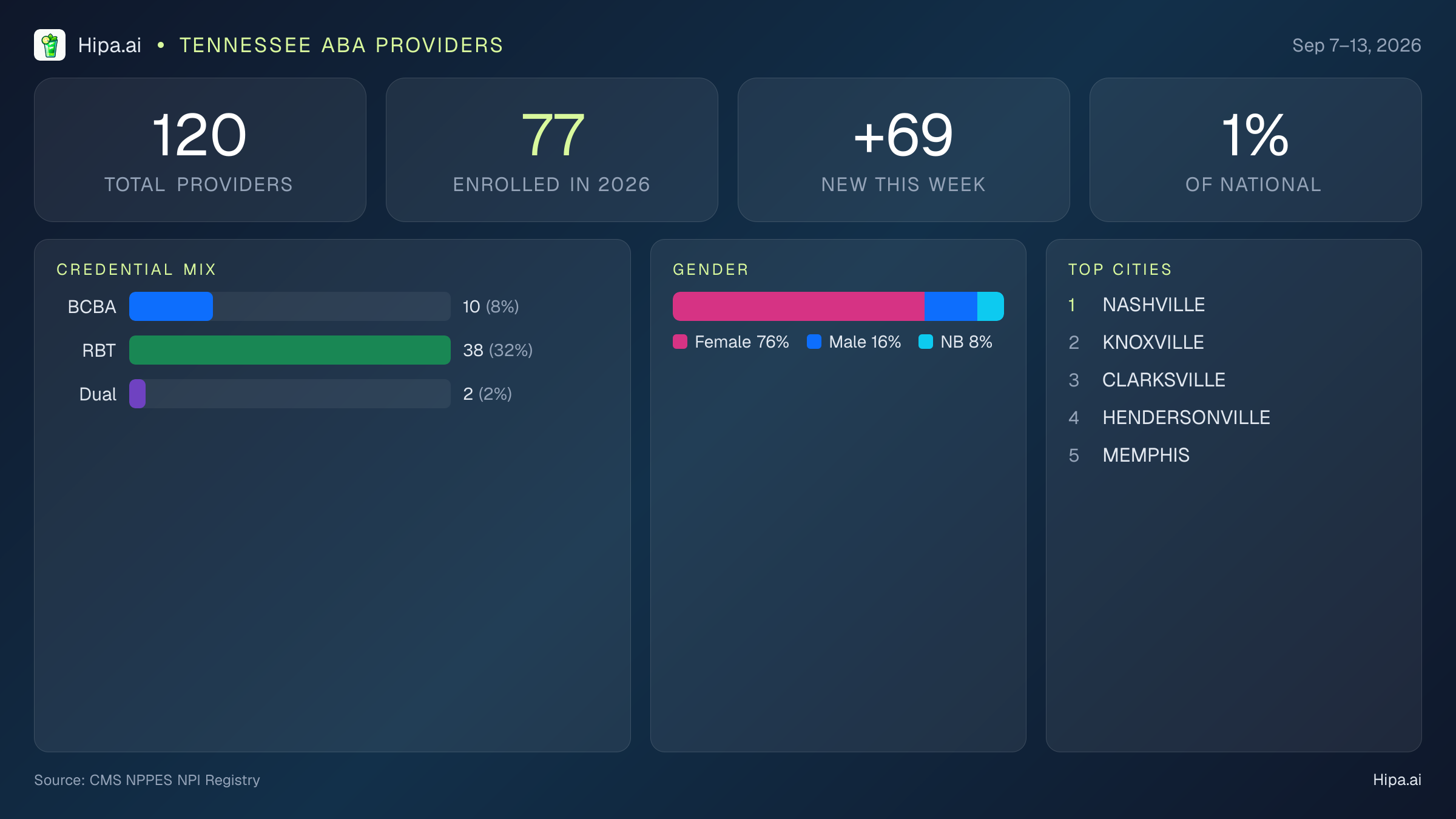 Tennessee Behavioral Health Workforce Report for September 2026 (Sep 7–13) | 120 Registered Providers — infographic showing key NPI registry statistics for behavioral health providers