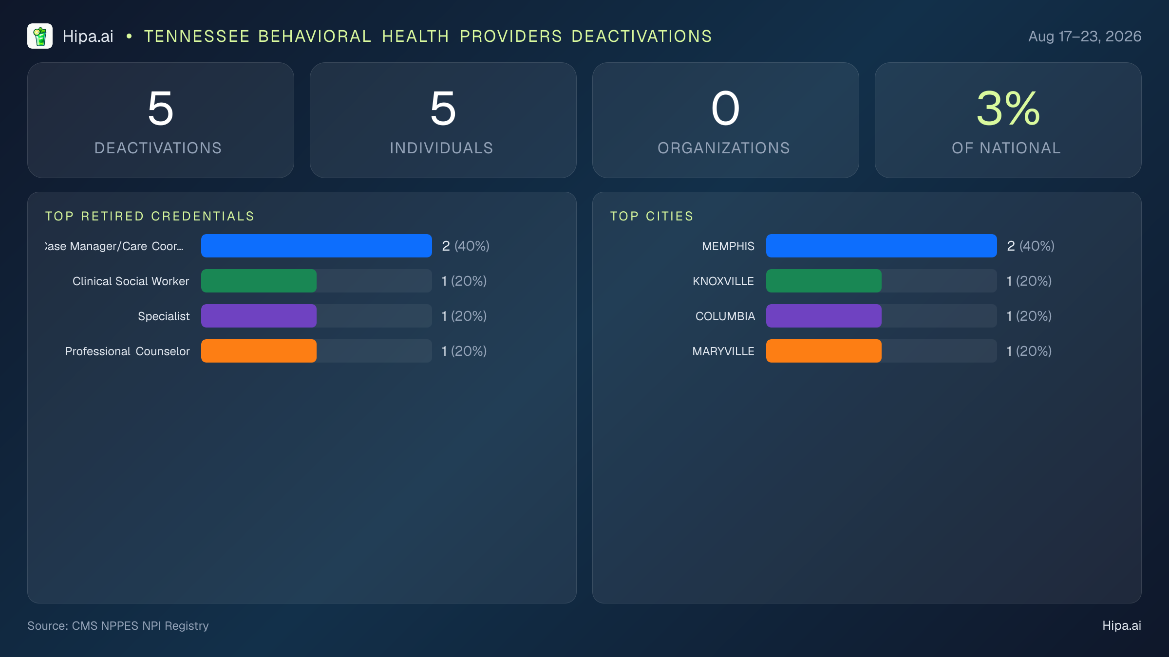 Tennessee Behavioral Health Providers NPI Deactivations for August 2026 (Aug 17–23) | 5 Providers Closed — infographic showing CMS NPPES NPI deactivations for Aug 17–23