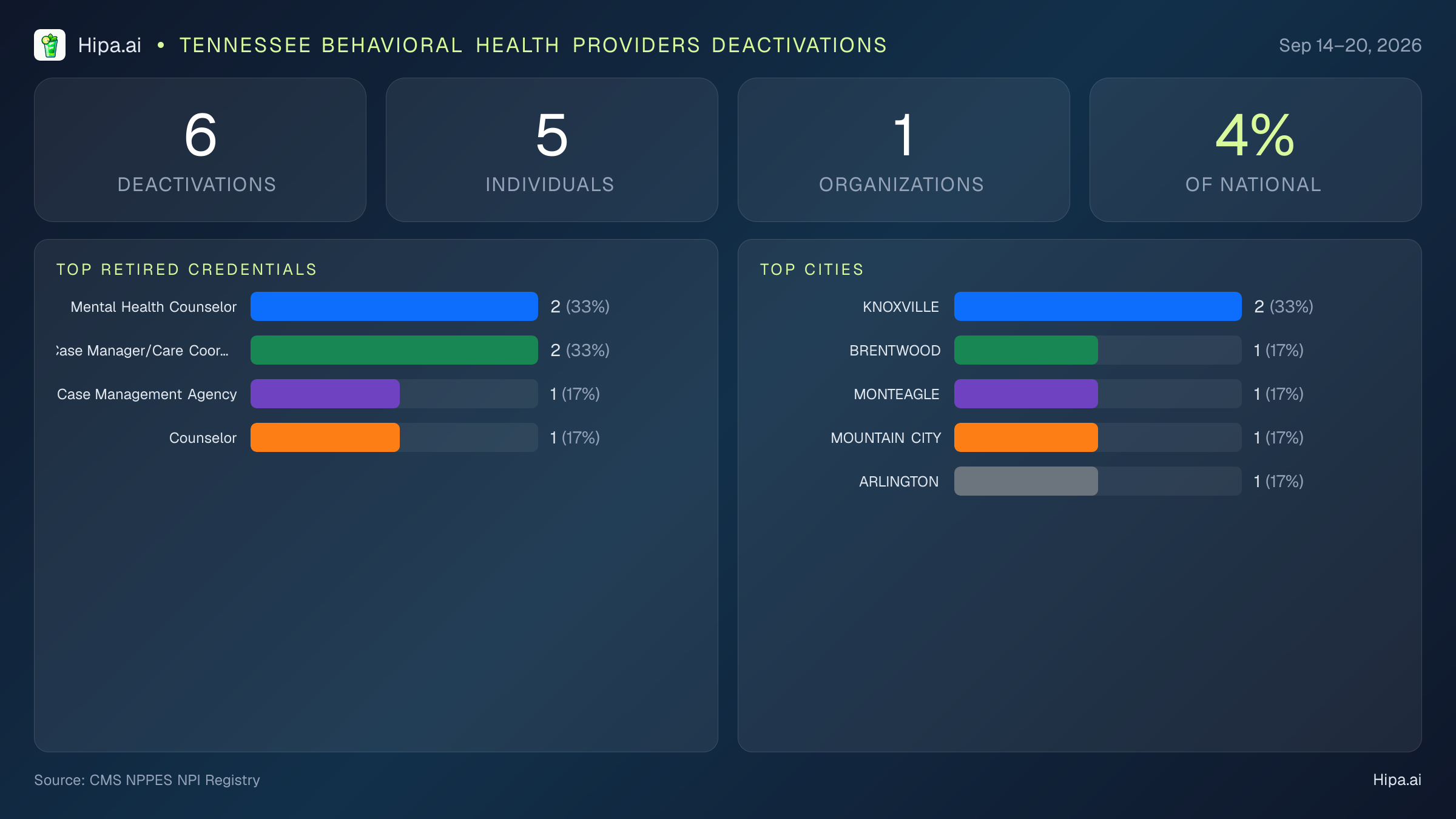 Tennessee Behavioral Health Providers NPI Deactivations for September 2026 (Sep 14–20) | 6 Providers Closed — infographic showing CMS NPPES NPI deactivations for Sep 14–20