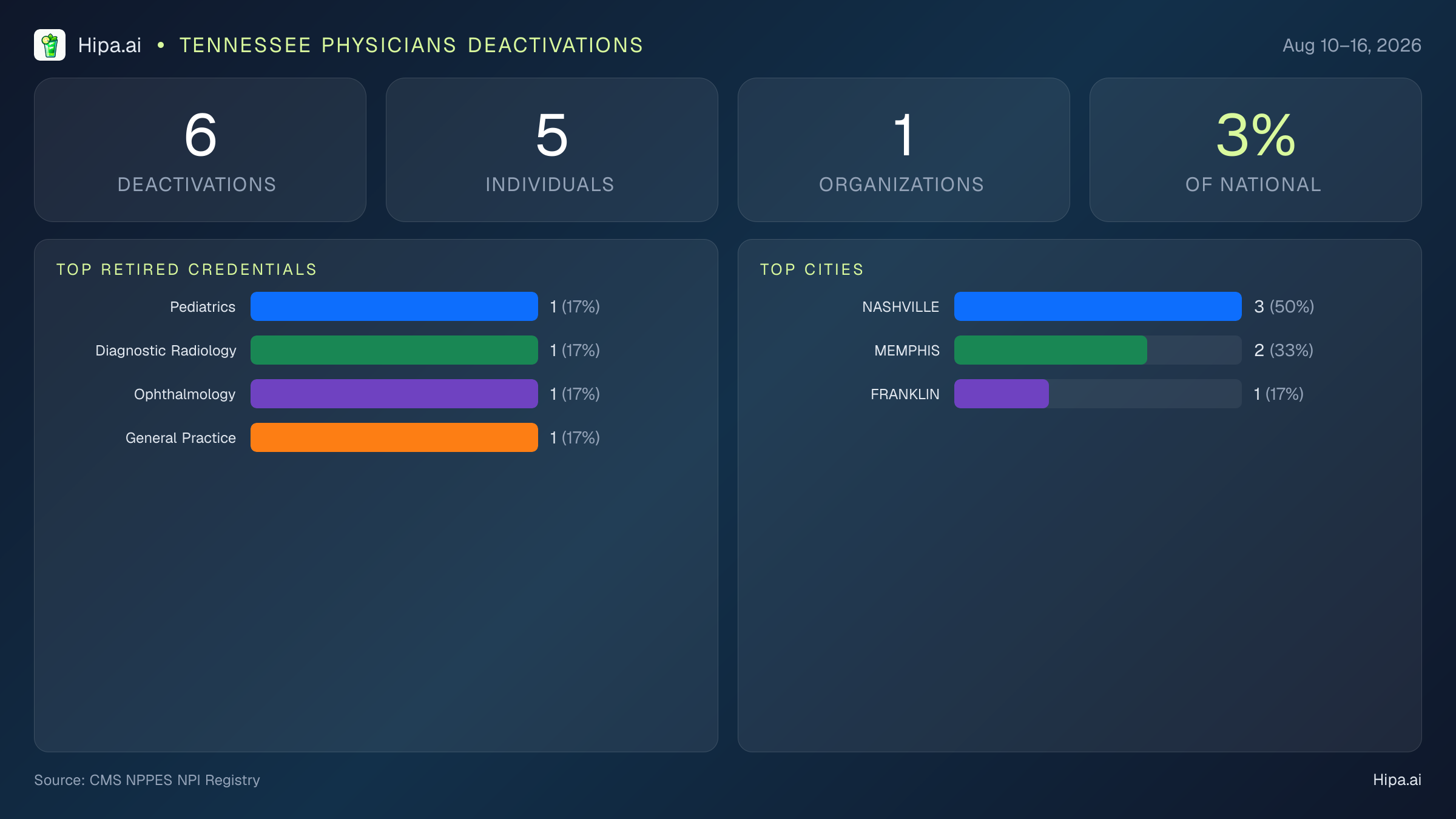 Tennessee Physicians NPI Deactivations for August 2026 (Aug 10–16) | 6 Providers Closed — infographic showing CMS NPPES NPI deactivations for Aug 10–16