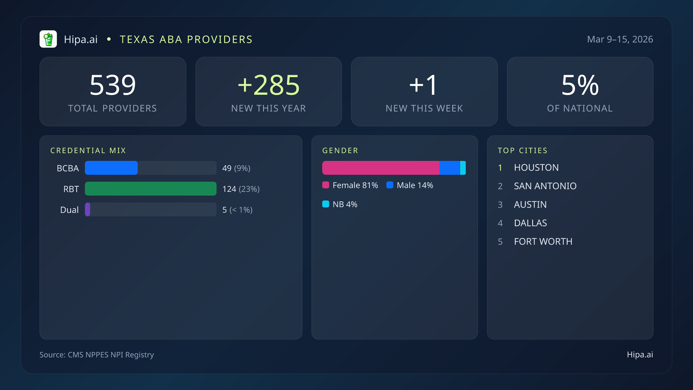 Texas Behavioral Health Workforce Report for March 2026 (Mar 9–15) | 539 Registered Providers — infographic showing key NPI registry statistics for behavioral health providers
