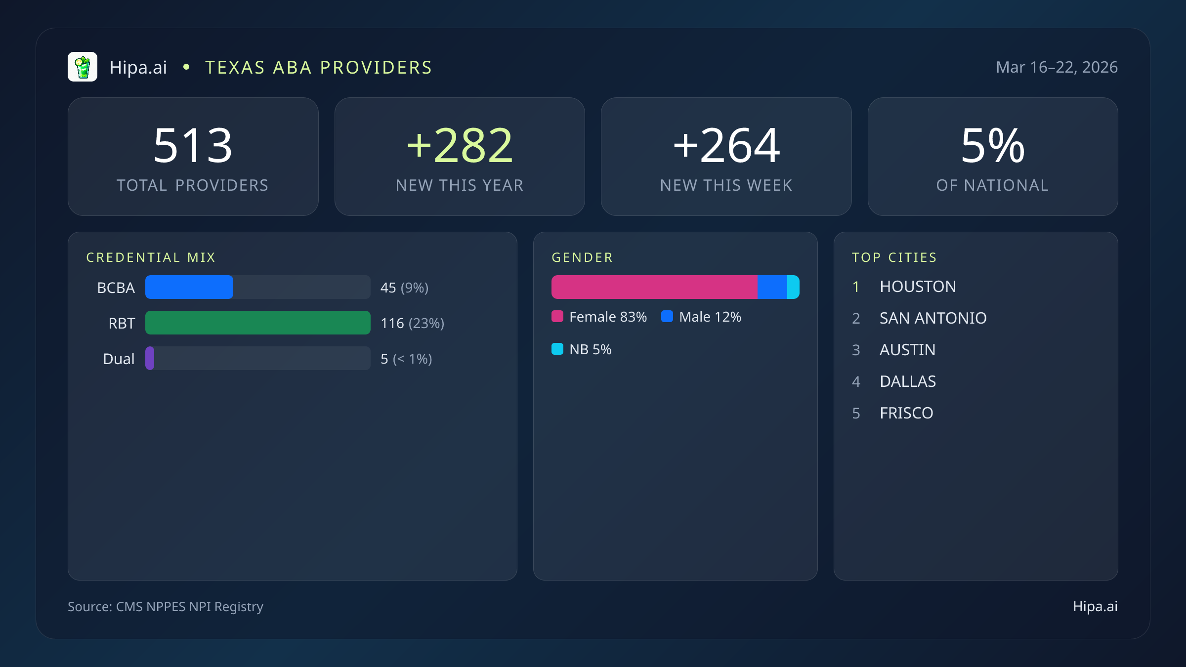 Texas Behavioral Health Workforce Report for March 2026 (Mar 16–22) | 513 Registered Providers — infographic showing key NPI registry statistics for behavioral health providers