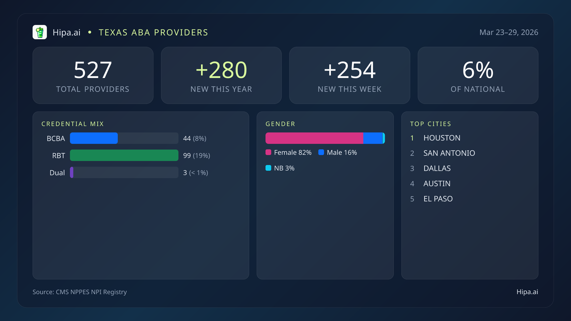 Texas Behavioral Health Workforce Report for March 2026 (Mar 23–29) | 539 Registered Providers — infographic showing key NPI registry statistics for behavioral health providers