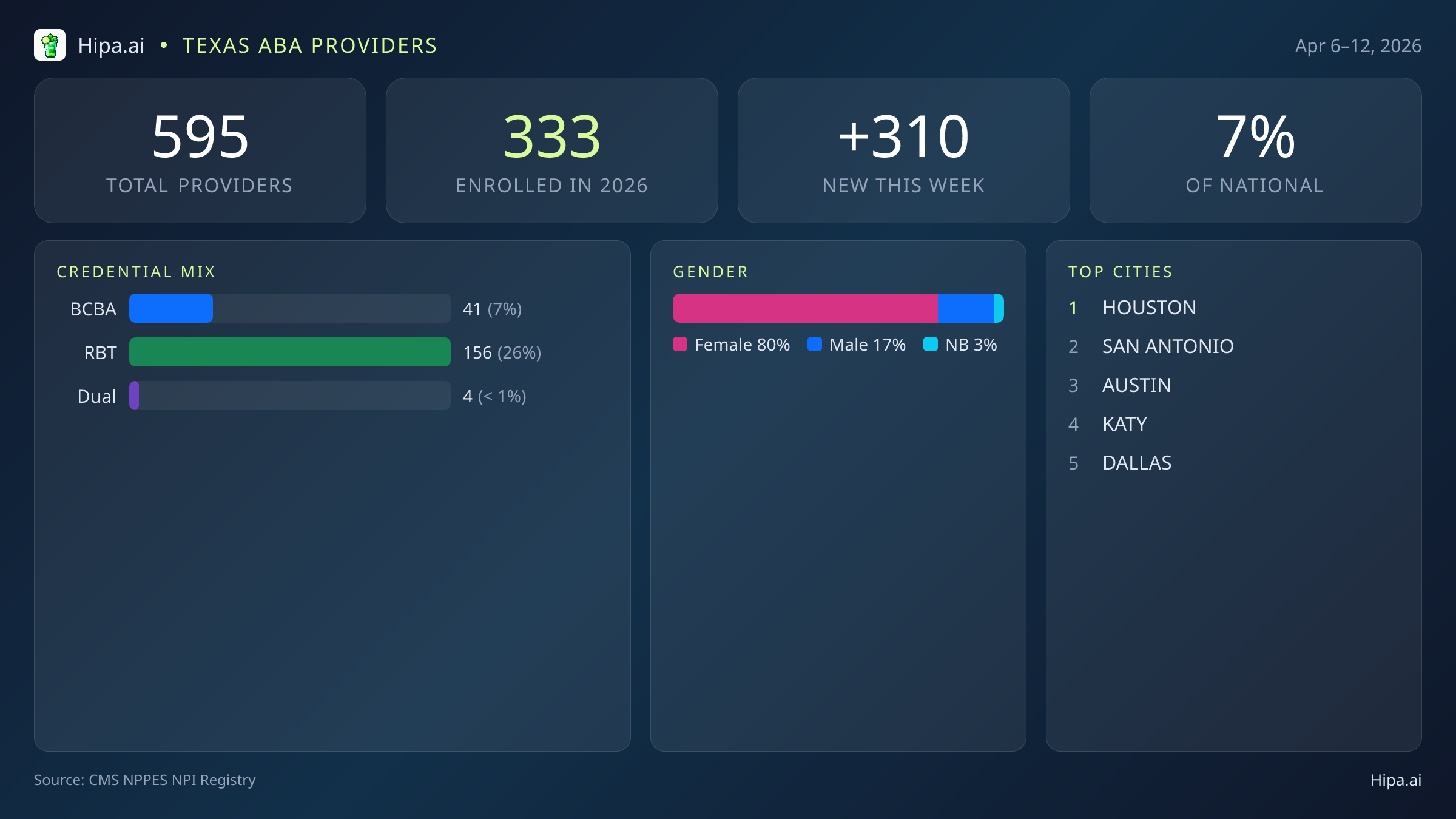 Texas Behavioral Health Workforce Report for April 2026 (Apr 6–12) | 595 Registered Providers — infographic showing key NPI registry statistics for behavioral health providers