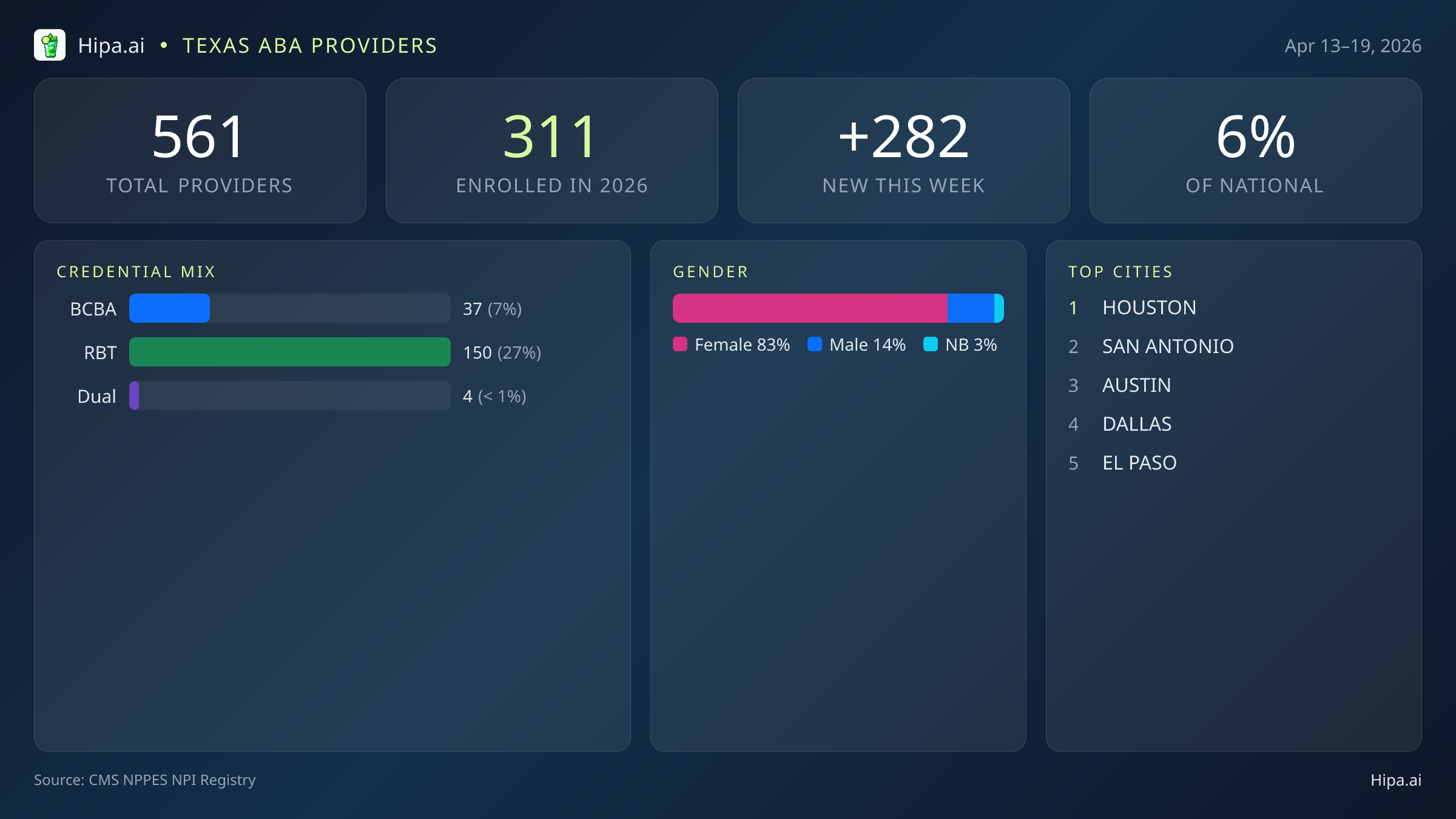 Texas Behavioral Health Workforce Report for April 2026 (Apr 13–19) | 561 Registered Providers — infographic showing key NPI registry statistics for behavioral health providers