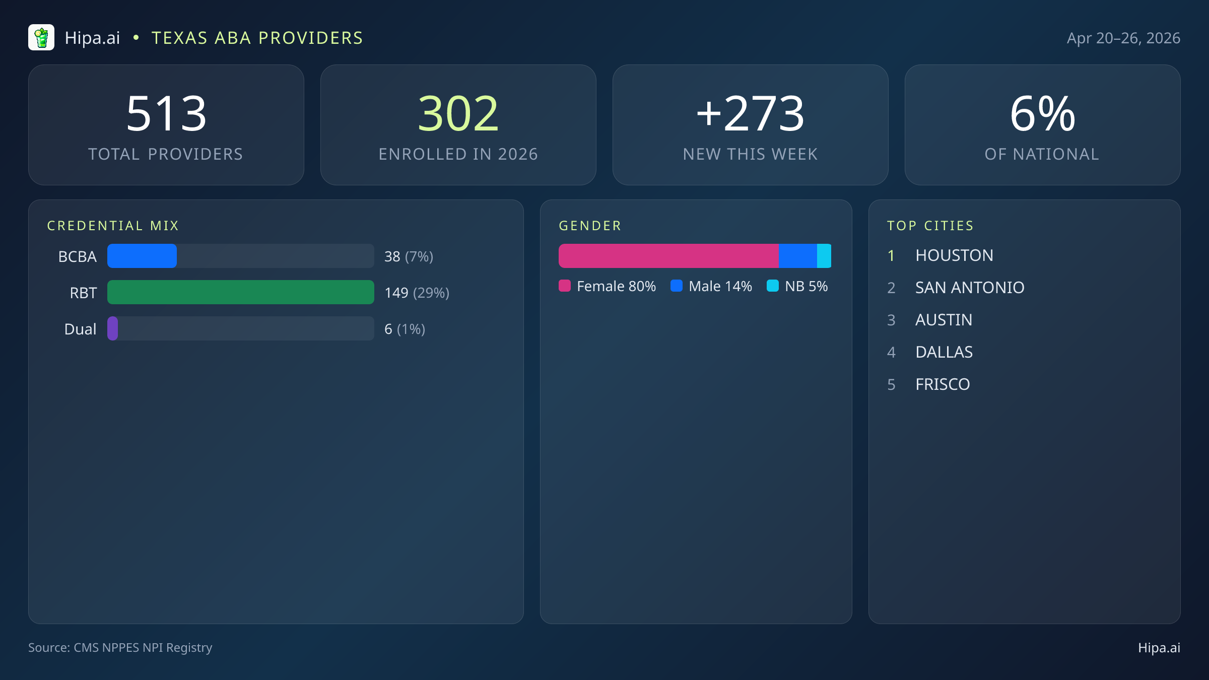 Texas Behavioral Health Workforce Report for April 2026 (Apr 20–26) | 513 Registered Providers — infographic showing key NPI registry statistics for behavioral health providers