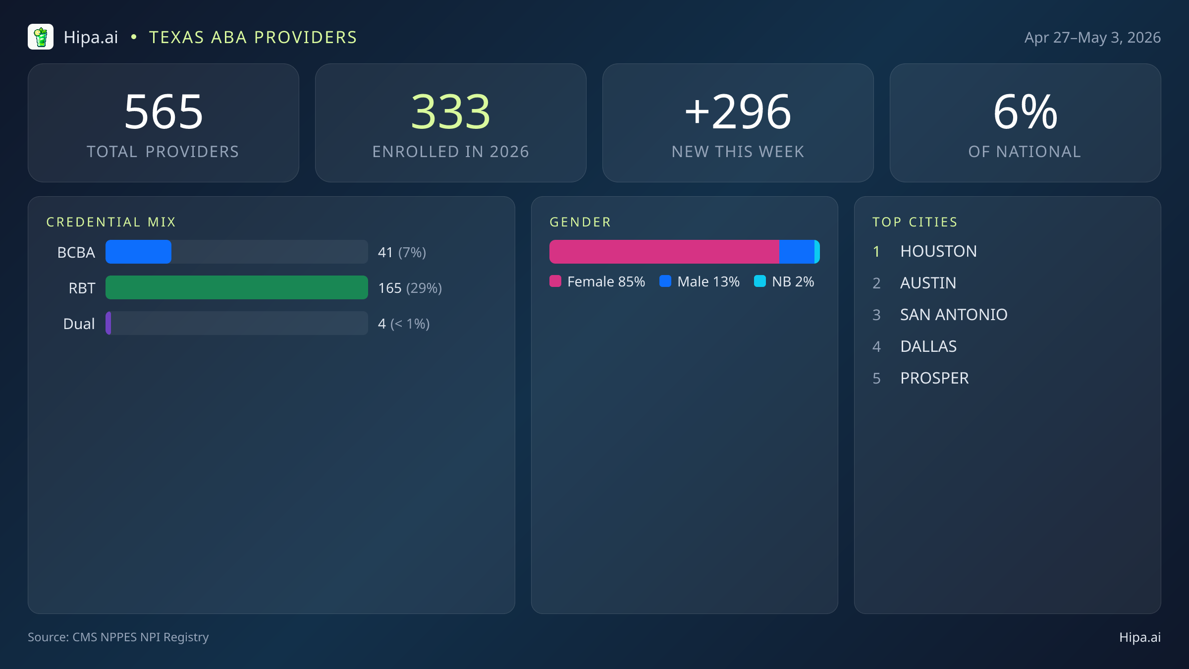 Texas Behavioral Health Workforce Report for May 2026 (Apr 27–May 3) | 565 Registered Providers — infographic showing key NPI registry statistics for behavioral health providers