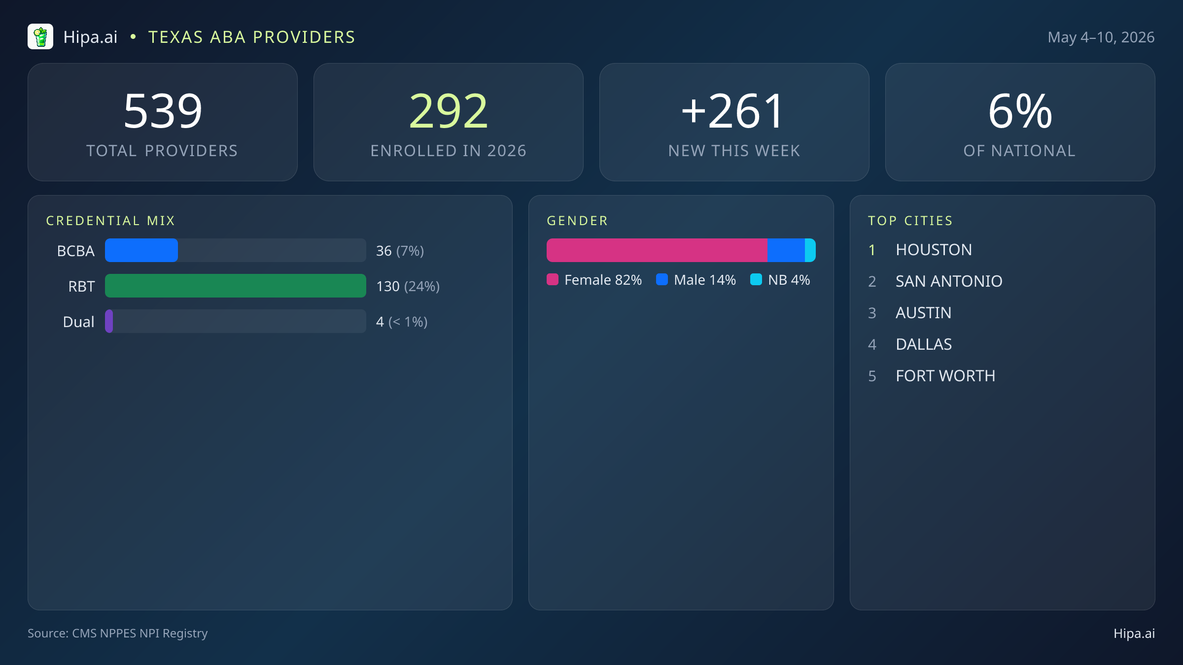 Texas Behavioral Health Workforce Report for May 2026 (May 4–10) | 539 Registered Providers — infographic showing key NPI registry statistics for behavioral health providers