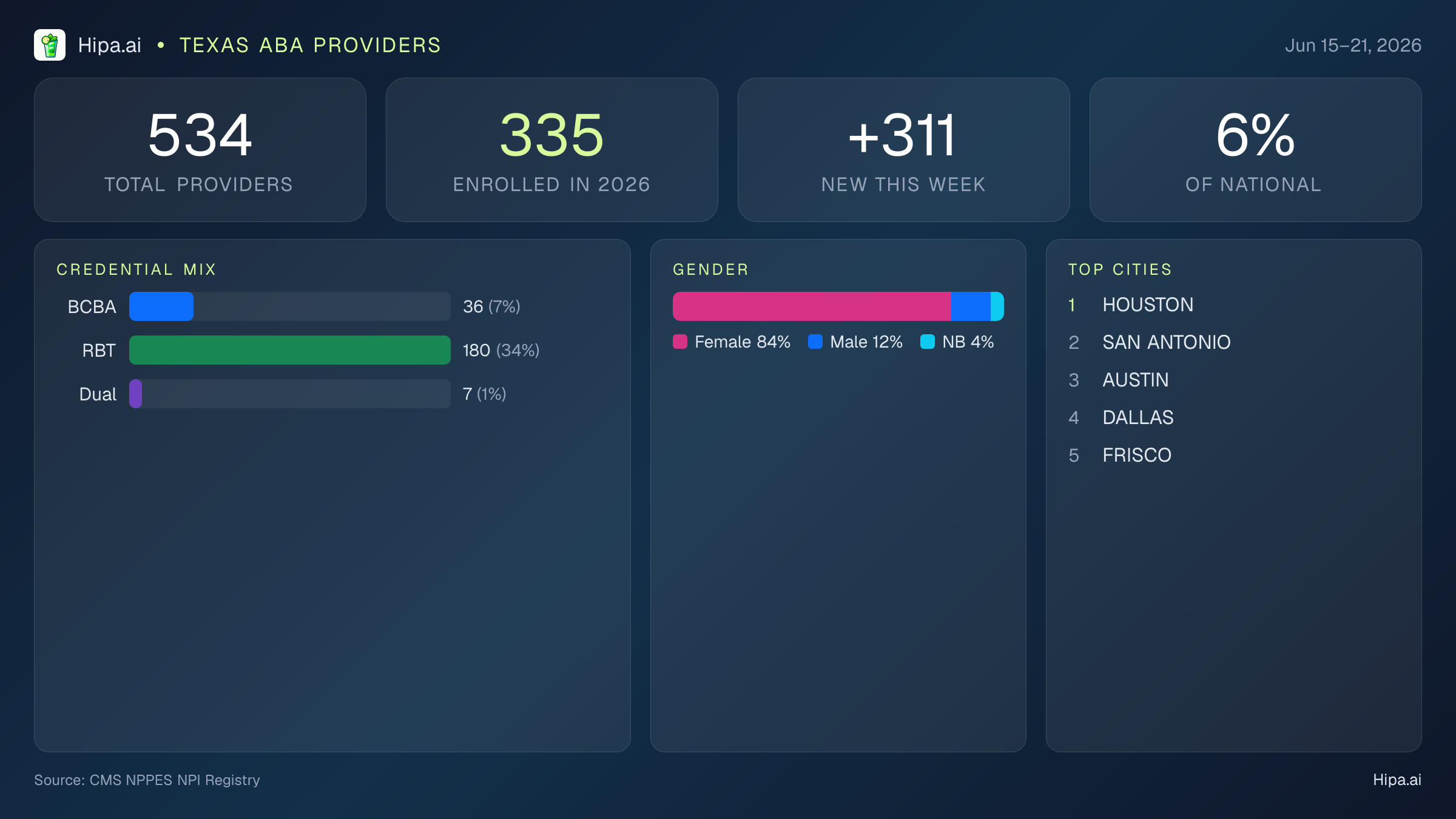 Texas Behavioral Health Workforce Report for June 2026 (Jun 15–21) | 534 Registered Providers — infographic showing key NPI registry statistics for behavioral health providers