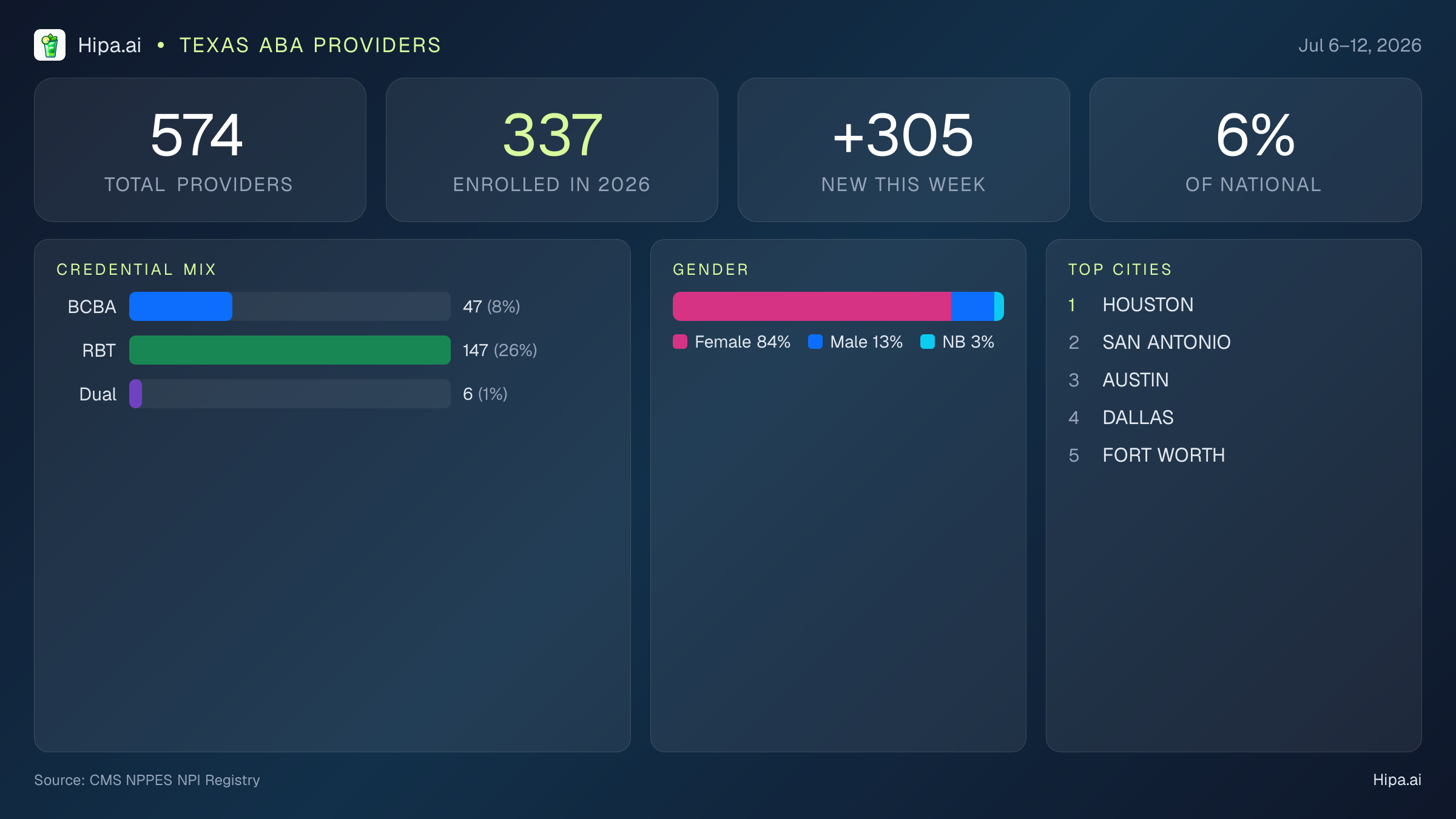 Texas Behavioral Health Workforce Report for July 2026 (Jul 6–12) | 574 Registered Providers — infographic showing key NPI registry statistics for behavioral health providers