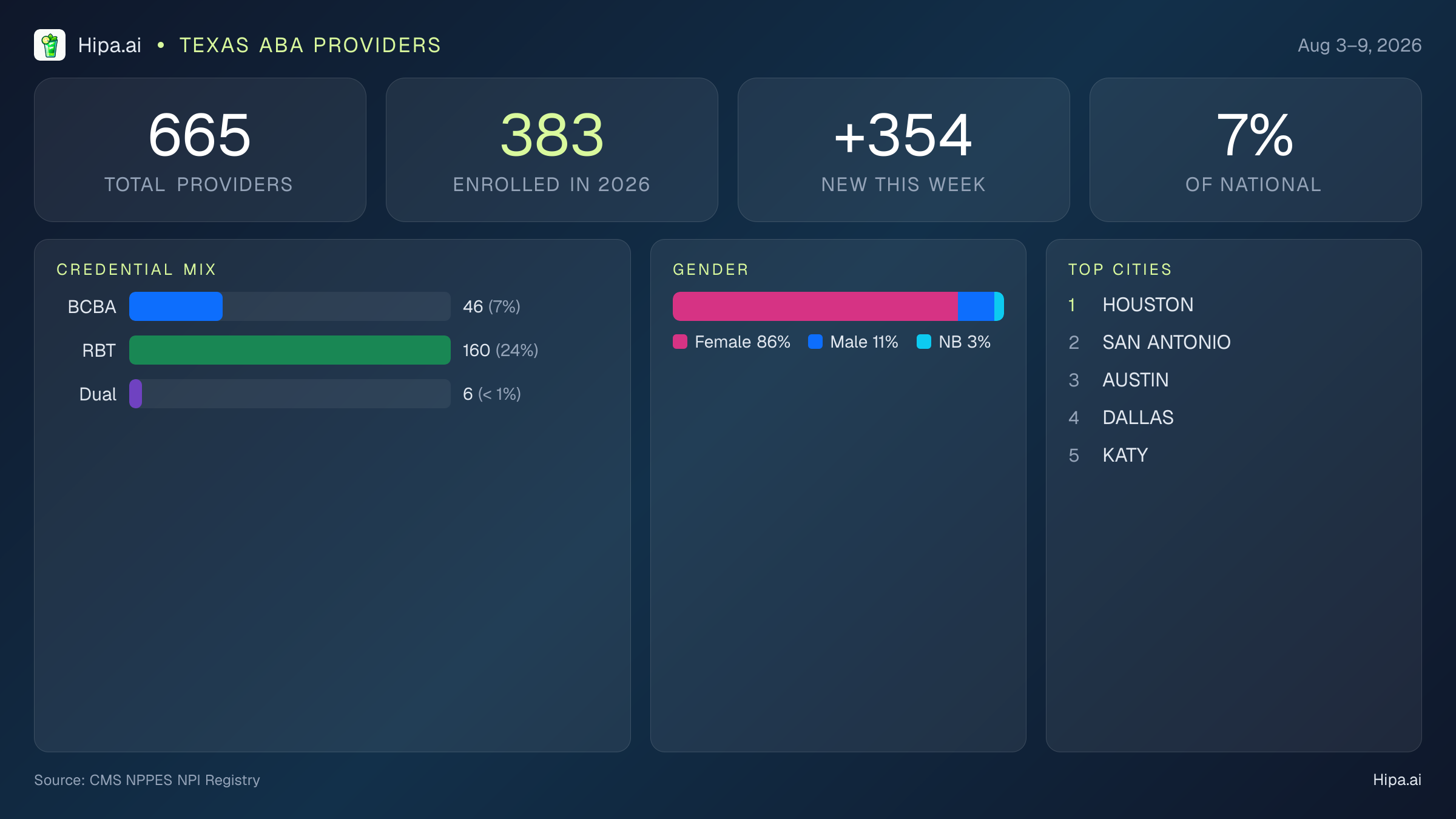 Texas Behavioral Health Workforce Report for August 2026 (Aug 3–9) | 665 Registered Providers — infographic showing key NPI registry statistics for behavioral health providers
