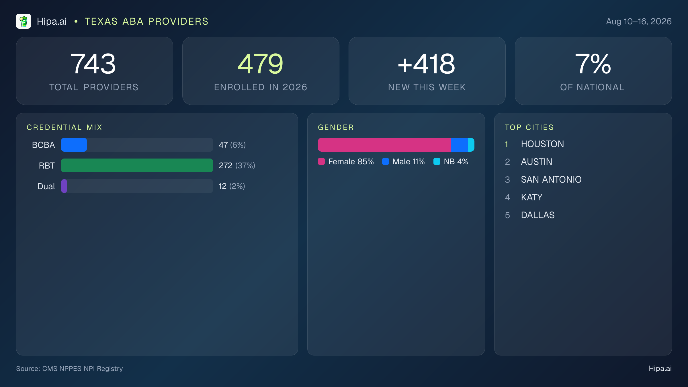 Texas Behavioral Health Workforce Report for August 2026 (Aug 10–16) | 743 Registered Providers — infographic showing key NPI registry statistics for behavioral health providers