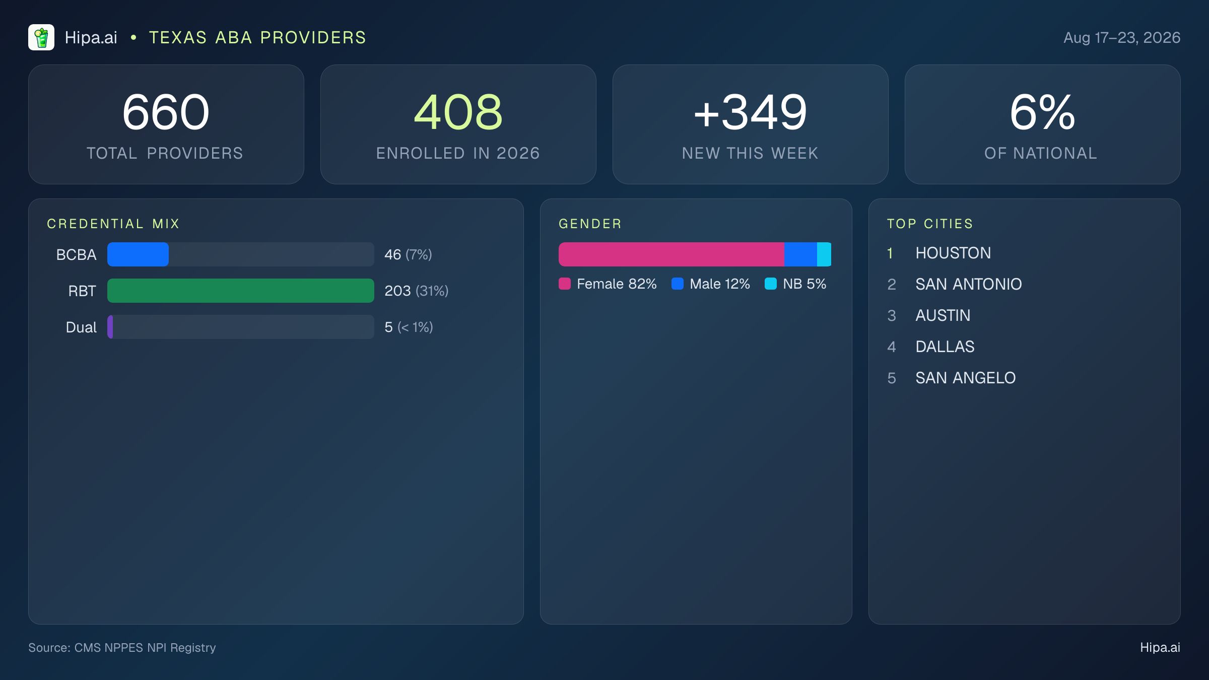 Texas Behavioral Health Workforce Report for August 2026 (Aug 17–23) | 660 Registered Providers — infographic showing key NPI registry statistics for behavioral health providers