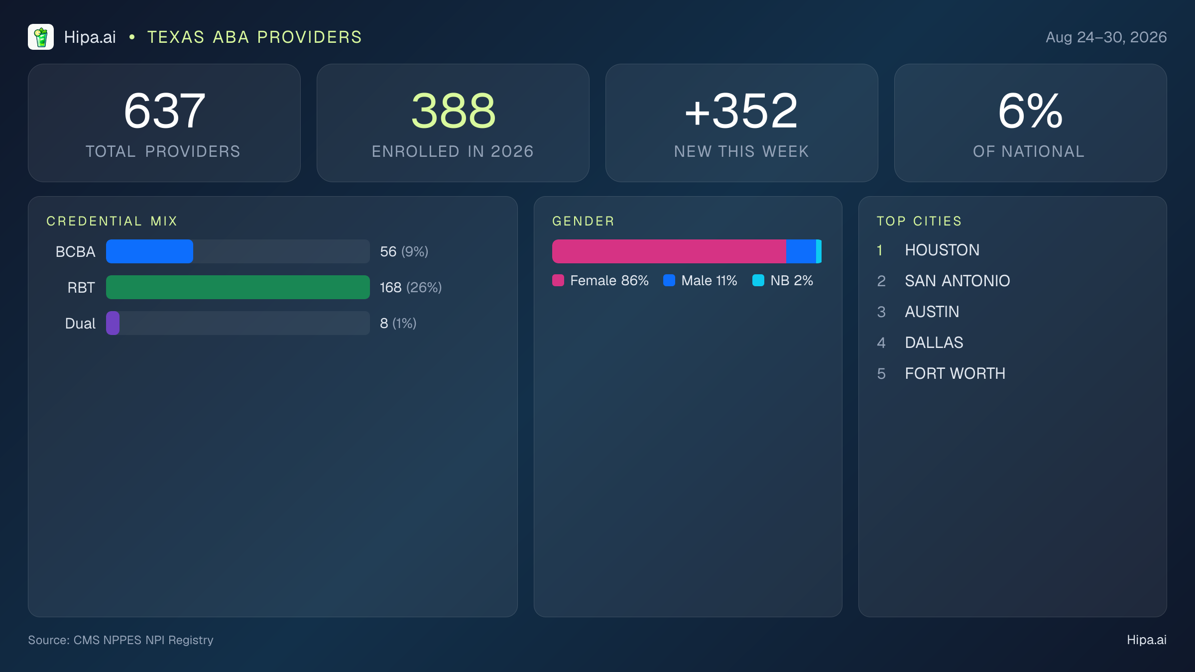 Texas Behavioral Health Workforce Report for August 2026 (Aug 24–30) | 637 Registered Providers — infographic showing key NPI registry statistics for behavioral health providers