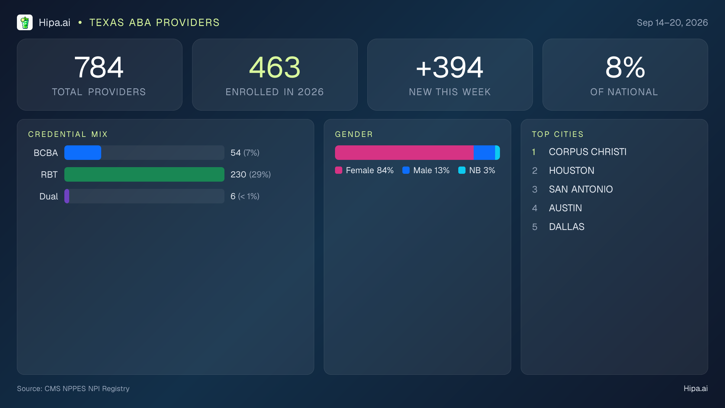 Texas Behavioral Health Workforce Report for September 2026 (Sep 14–20) | 784 Registered Providers — infographic showing key NPI registry statistics for behavioral health providers