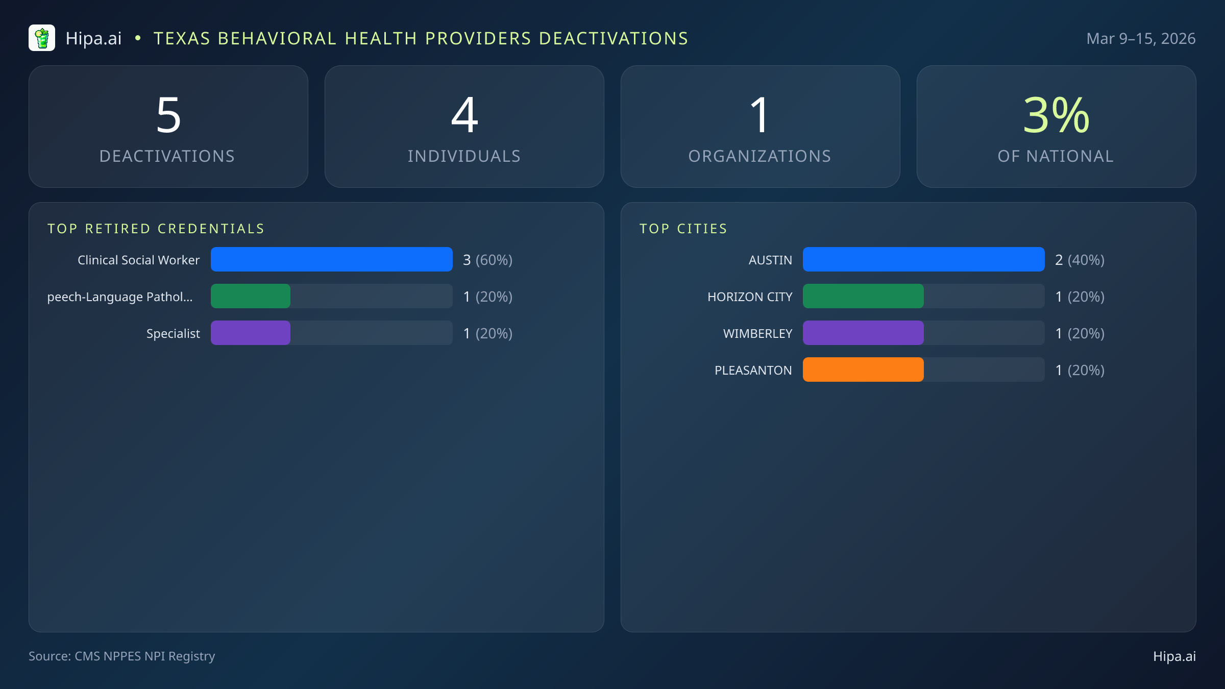 Texas Behavioral Health Providers NPI Deactivations for March 2026 (Mar 9–15) | 5 Providers Closed — infographic showing CMS NPPES NPI deactivations for Mar 9–15