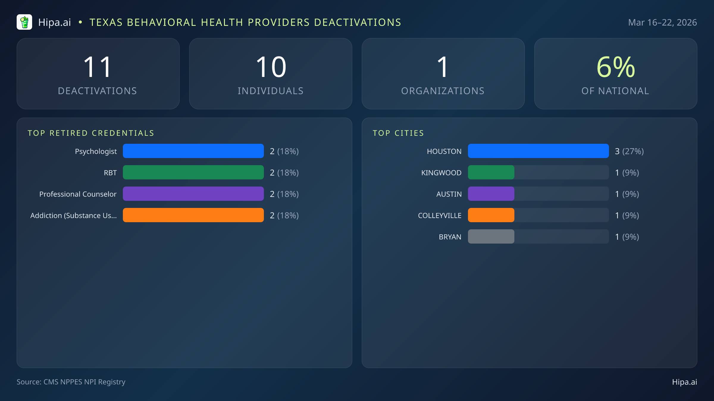 Texas Behavioral Health Providers NPI Deactivations for March 2026 (Mar 16–22) | 11 Providers Closed — infographic showing CMS NPPES NPI deactivations for Mar 16–22
