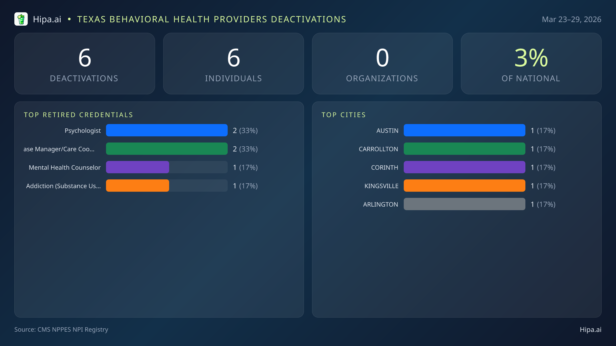 Texas Behavioral Health Providers NPI Deactivations for March 2026 (Mar 23–29) | 6 Providers Closed — infographic showing CMS NPPES NPI deactivations for Mar 23–29