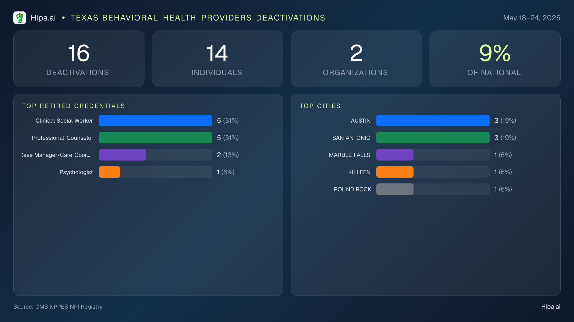 Texas Behavioral Health Providers NPI Deactivations for May 2026 (May 18–24) | 16 Providers Closed — infographic showing CMS NPPES NPI deactivations for May 18–24