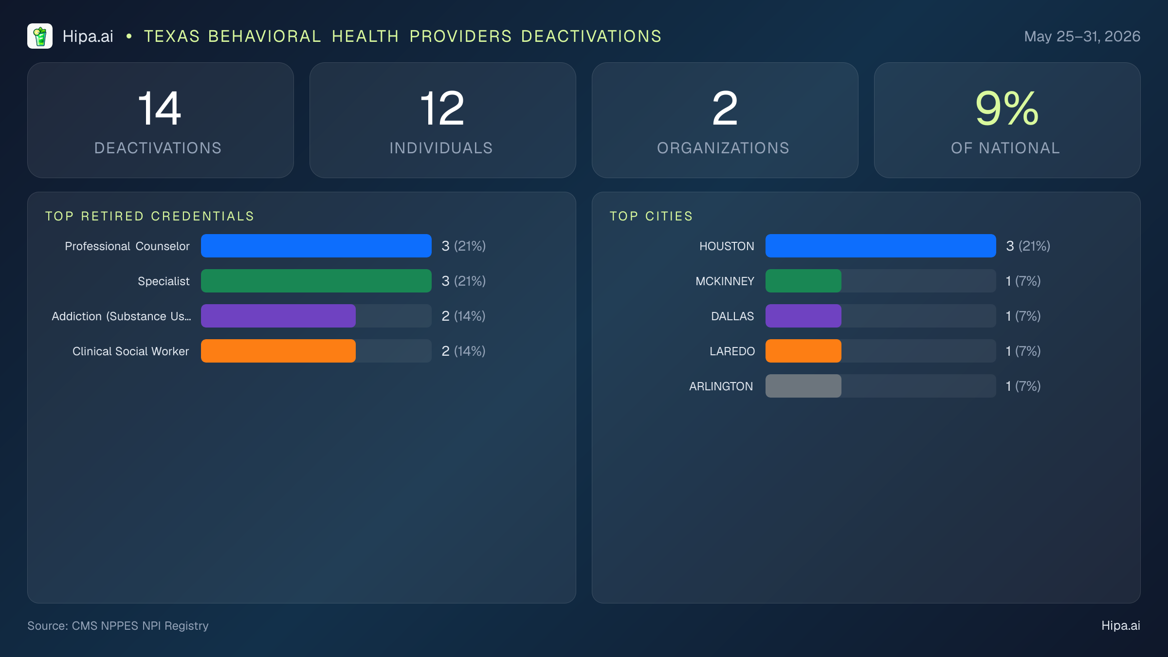 Texas Behavioral Health Providers NPI Deactivations for May 2026 (May 25–31) | 14 Providers Closed — infographic showing CMS NPPES NPI deactivations for May 25–31