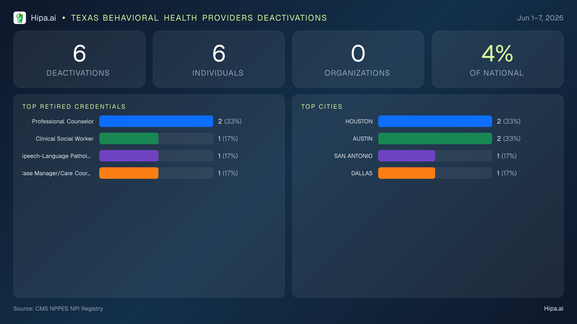Texas Behavioral Health Providers NPI Deactivations for June 2026 (Jun 1–7) | 6 Providers Closed — infographic showing CMS NPPES NPI deactivations for Jun 1–7