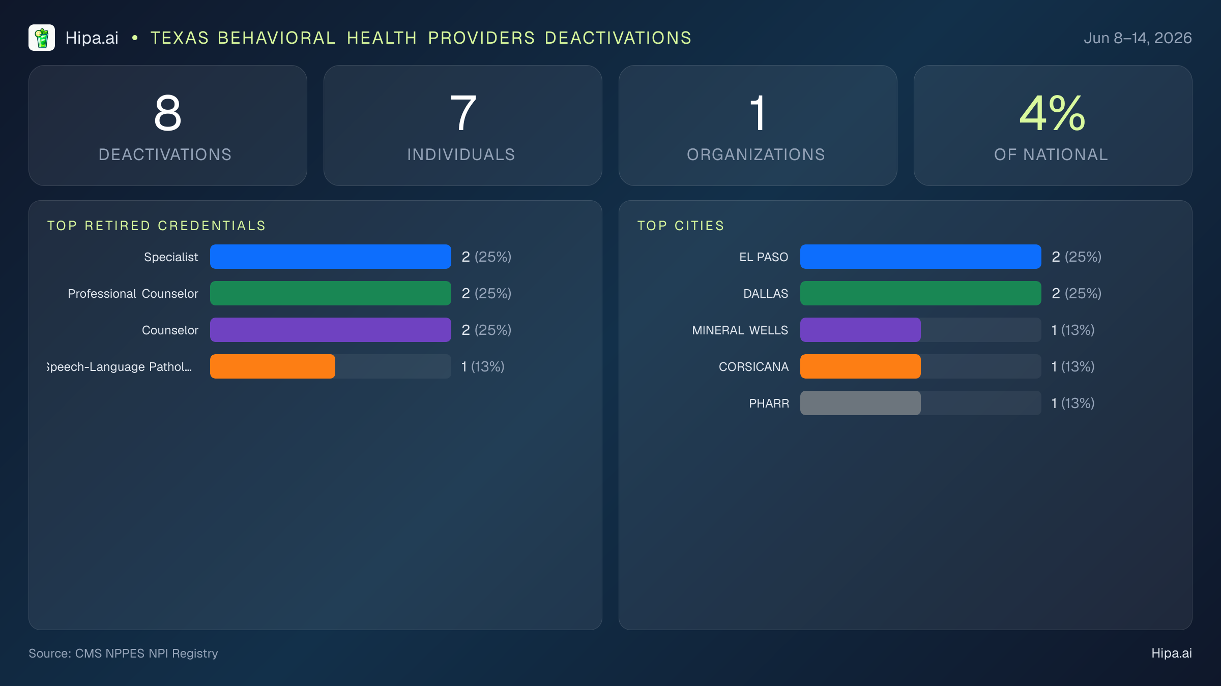 Texas Behavioral Health Providers NPI Deactivations for June 2026 (Jun 8–14) | 8 Providers Closed — infographic showing CMS NPPES NPI deactivations for Jun 8–14
