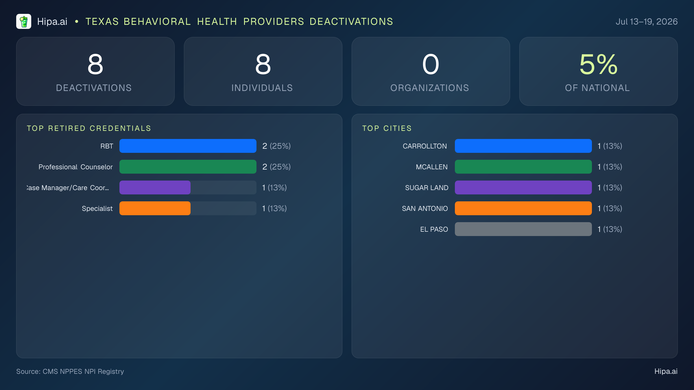 Texas Behavioral Health Providers NPI Deactivations for July 2026 (Jul 13–19) | 8 Providers Closed — infographic showing CMS NPPES NPI deactivations for Jul 13–19