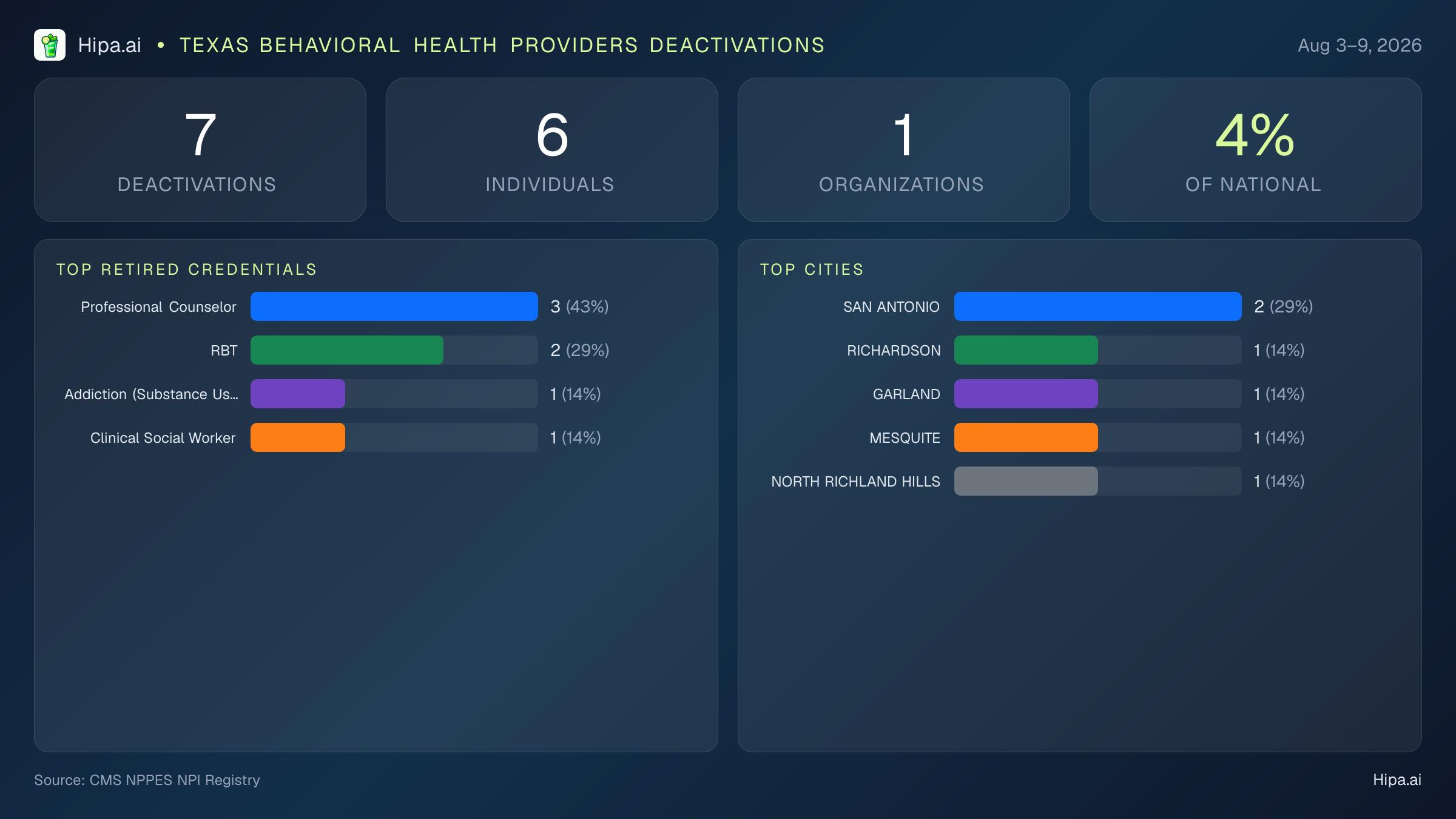 Texas Behavioral Health Providers NPI Deactivations for August 2026 (Aug 3–9) | 7 Providers Closed — infographic showing CMS NPPES NPI deactivations for Aug 3–9